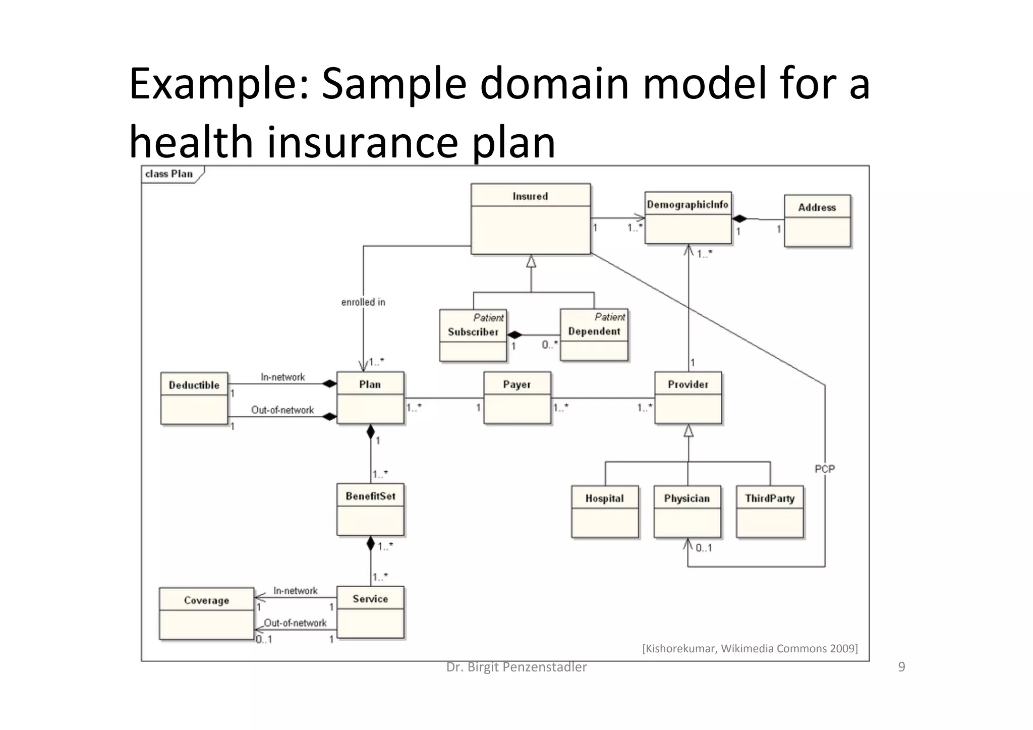 Example:	Sample	domain	model	for	a	
health	insurance	plan		
Dr.	Birgit	Penzenstadler	 9	
[Kishorekumar,	Wikimedia	Commons	2009]	
 