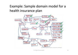 Example:	Sample	domain	model	for	a	
health	insurance	plan		
Dr.	Birgit	Penzenstadler	 10	
[hMp://scaledagileframework.com/domain-modeling/]	
 