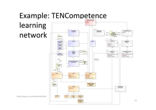 Example:	TENCompetence	
learning	
network	
Dr.	Birgit	Penzenstadler	 13	
[hMp://dspace.ou.nl/handle/1820/649]	
 