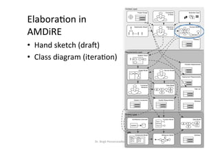 Elabora?on	in		
AMDiRE	
•  Hand	sketch	(draJ)	
•  Class	diagram	(itera?on)	
Dr.	Birgit	Penzenstadler	 17	
Context Layer
System Layer
Requirements Layer
Stakeholder Model Objectives
& Goals
Constraints
& Rules
!
!
!
!
!
Data Model
E
A
A
A
E
System Vision
Functional
Hierarchy
Architecture Overview
System
Function Model
Fun 1
Fun 2
Component Model
C C
Data Model
E
A
A
A
E
Behaviour Model
Business Case
Deployment Requirements
System Constraints
Domain Model
Service ModelUsage Model
Quality Requirements
Risk List
Project Scope
Process Requirements
Glossary
Glossary
Glossary
 