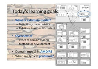 Context Layer
System Layer
Requirements Layer
Stakeholder Model Objectives
& Goals
Constraints
& Rules
!
!
!
!
!
Data Model
E
A
A
A
E
System Vision
Functional
Hierarchy
Architecture Overview
System
Function Model
Fun 1
Fun 2
Component Model
C C
Data Model
E
A
A
A
E
Behaviour Model
Business Case
Deployment Requirements
System Constraints
Domain Model
Service ModelUsage Model
Quality Requirements
Risk List
Project Scope
Process Requirements
Glossary
Glossary
Glossary
Today‘s	learning	goals	
•  What	is	a	domain	model?	
–  Deﬁni?on,	characteris?cs	
–  Rela?ons	to	other	RE	content	
	
•  Overview	of	
–  Types	of	domain	models	
–  Method	for	development	
	
•  Domain	model	in	AMDiRE	
•  What	are	typical	problems?	
2	
 