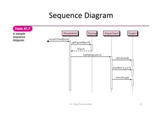 Sequence	Diagram	
Dr.	Birgit	Penzenstadler	 21	
the getFigureAt() method call’s return is shown labeled with the name of the object
that was returned. A common practice, as we have done in Figure A1.7, is to leave
off the return arrow when a void method has been called, since it clutters up the di-
850 APPENDIX 1 AN INTRODUCTION TO UML
:MouseListener :Drawing :GraphicsaFigure:Figure
.setColor(red)
.highlight(graphics)
.getFigureAt(point)
.mouseClicked(point)
aFigure
.drawRect (x,y,w,h)
.drawString(s)
FIGURE A1.7
A sample
sequence
diagram
 