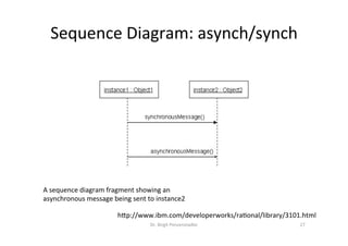 Sequence	Diagram:	asynch/synch	
Dr.	Birgit	Penzenstadler	 27	
hap://www.ibm.com/developerworks/ra=onal/library/3101.html	
A	sequence	diagram	fragment	showing	an	
asynchronous	message	being	sent	to	instance2	
 
