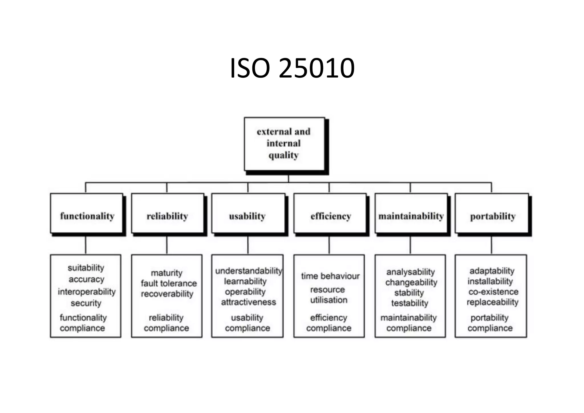 ISO	25010	
 
