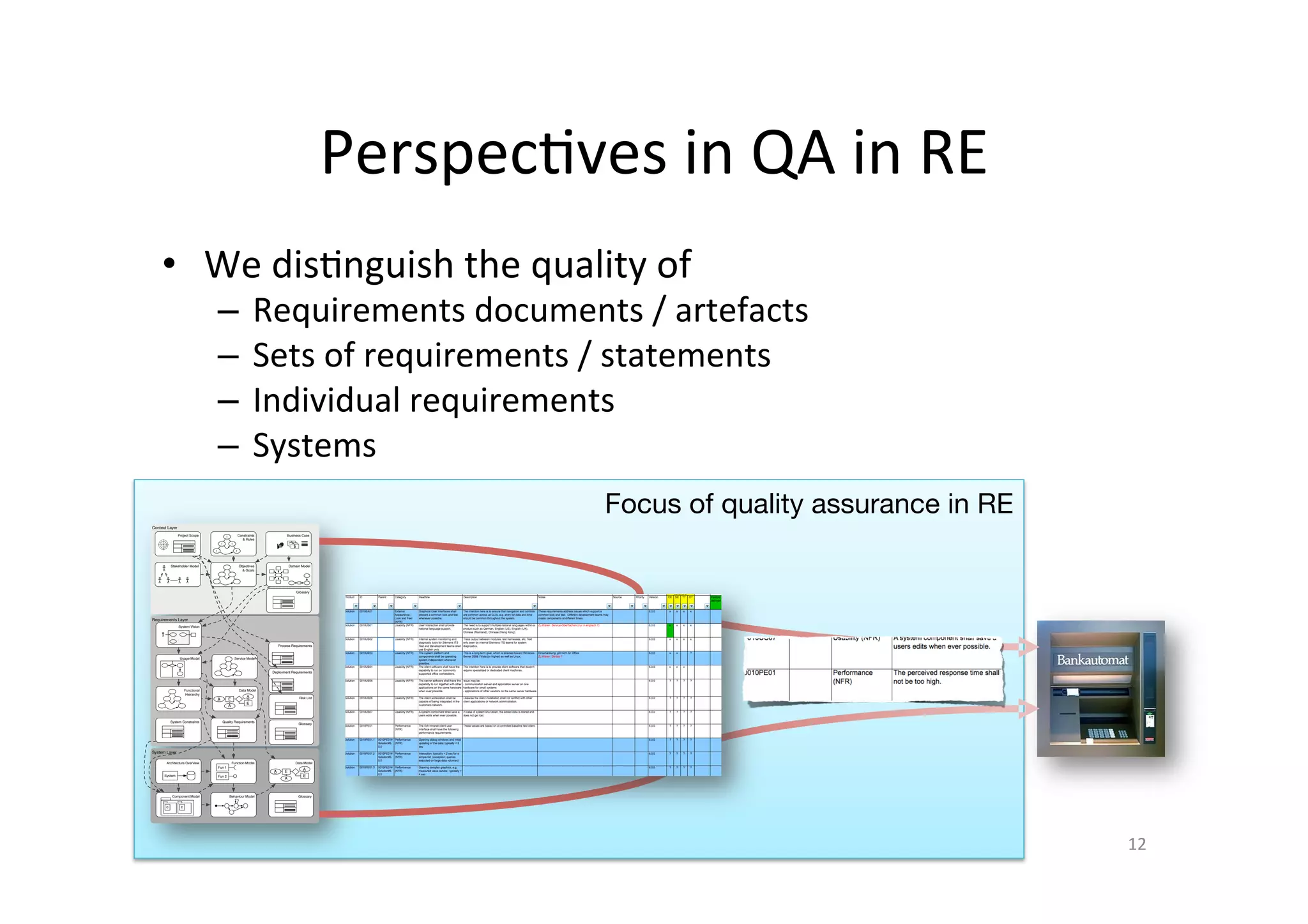 Focus of quality assurance in RE
Perspec@ves	in	QA	in	RE	
•  We	dis@nguish	the	quality	of		
–  Requirements	documents	/	artefacts	
–  Sets	of	requirements	/	statements	
–  Individual	requirements	
–  Systems	
12	
Context Layer
System Layer
Requirements Layer
Stakeholder Model Objectives
& Goals
Constraints
& Rules
!
!
!
!
!
Data Model
E
A
A
A
E
System Vision
Functional
Hierarchy
Architecture Overview
System
Function Model
Fun 1
Fun 2
Component Model
C C
Data Model
E
A
A
A
E
Behaviour Model
Business Case
Deployment Requirements
System Constraints
Domain Model
Service ModelUsage Model
Quality Requirements
Risk List
Project Scope
Process Requirements
Glossary
Glossary
Glossary
 