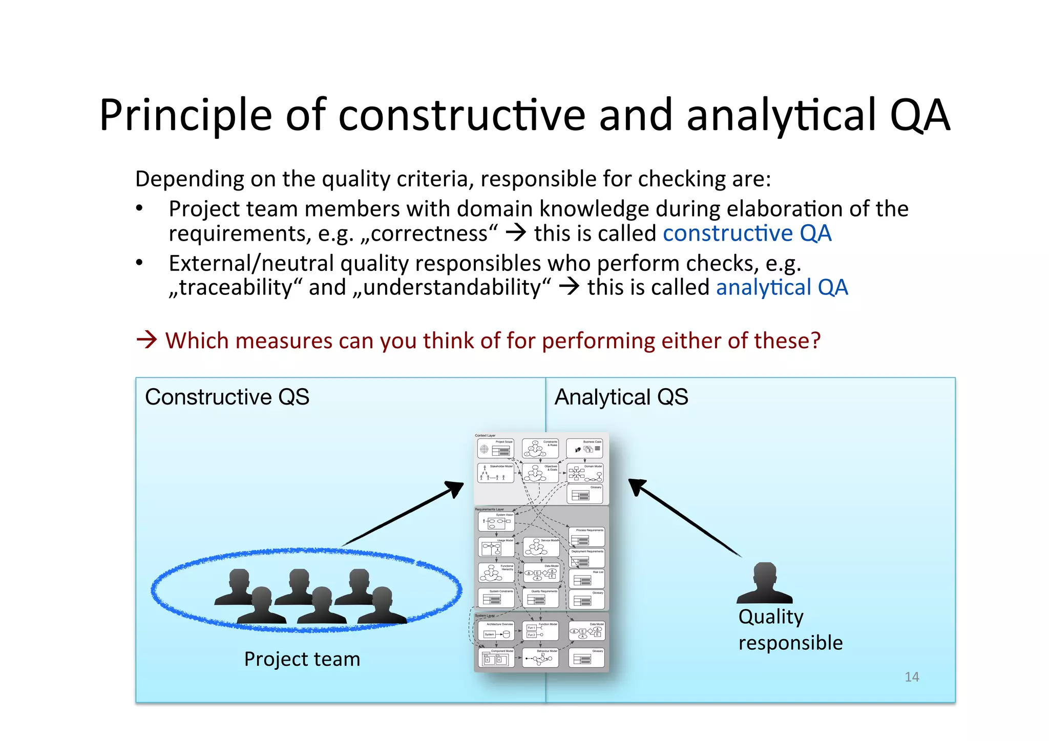 Analytical QS
Depending	on	the	quality	criteria,	responsible	for	checking	are:	
•  Project	team	members	with	domain	knowledge	during	elabora@on	of	the	
requirements,	e.g.	„correctness“	à	this	is	called	construc@ve	QA	
•  External/neutral	quality	responsibles	who	perform	checks,	e.g.	
„traceability“	and	„understandability“	à	this	is	called	analy@cal	QA	
	
à	Which	measures	can	you	think	of	for	performing	either	of	these?	
Constructive QS
Principle	of	construc@ve	and	analy@cal	QA	
14	
Context Layer
System Layer
Requirements Layer
Stakeholder Model Objectives
& Goals
Constraints
& Rules
!
!
!
!
!
Data Model
E
A
A
A
E
System Vision
Functional
Hierarchy
Architecture Overview
System
Function Model
Fun 1
Fun 2
Component Model
C C
Data Model
E
A
A
A
E
Behaviour Model
Business Case
Deployment Requirements
System Constraints
Domain Model
Service ModelUsage Model
Quality Requirements
Risk List
Project Scope
Process Requirements
Glossary
Glossary
Glossary
Project	team	
Quality	
responsible	
 