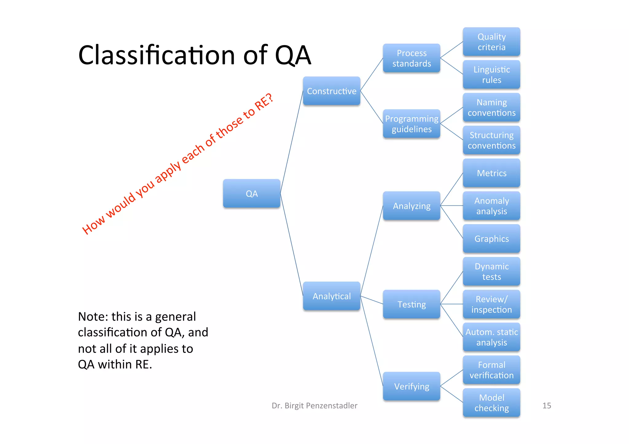 Classiﬁca@on	of	QA	
	
QA	
Construc@ve	
Process	
standards	
Quality	
criteria	
Linguis@c	
rules	
Programming	
guidelines	
Naming	
conven@ons	
Structuring	
conven@ons	
Analy@cal	
Analyzing	
Metrics	
Anomaly	
analysis	
Graphics	
Tes@ng	
Dynamic	
tests	
Review/
inspec@on	
Autom.	sta@c	
analysis	
Verifying	
Formal	
veriﬁca@on	
Model	
checking	Dr.	Birgit	Penzenstadler	 15	
Note:	this	is	a	general	
classiﬁca@on	of	QA,	and		
not	all	of	it	applies	to		
QA	within	RE.	
 