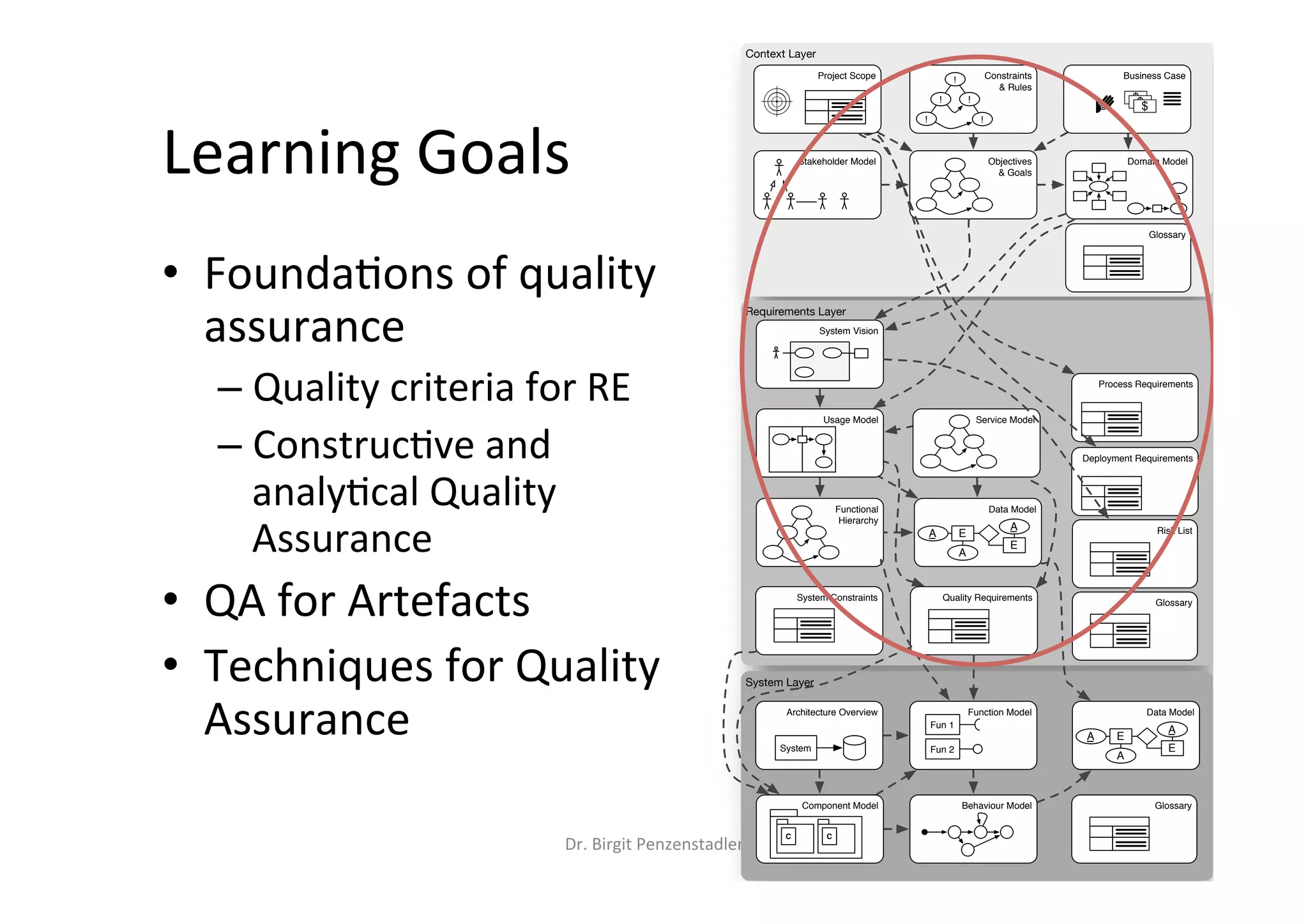 Learning	Goals	
•  Founda@ons	of	quality	
assurance	
– Quality	criteria	for	RE	
– Construc@ve	and	
analy@cal	Quality	
Assurance	
•  QA	for	Artefacts	
•  Techniques	for	Quality	
Assurance	
	
Dr.	Birgit	Penzenstadler	 3	
Context Layer
System Layer
Requirements Layer
Stakeholder Model Objectives
& Goals
Constraints
& Rules
!
!
!
!
!
Data Model
E
A
A
A
E
System Vision
Functional
Hierarchy
Architecture Overview
System
Function Model
Fun 1
Fun 2
Component Model
C C
Data Model
E
A
A
A
E
Behaviour Model
Business Case
Deployment Requirements
System Constraints
Domain Model
Service ModelUsage Model
Quality Requirements
Risk List
Project Scope
Process Requirements
Glossary
Glossary
Glossary
 