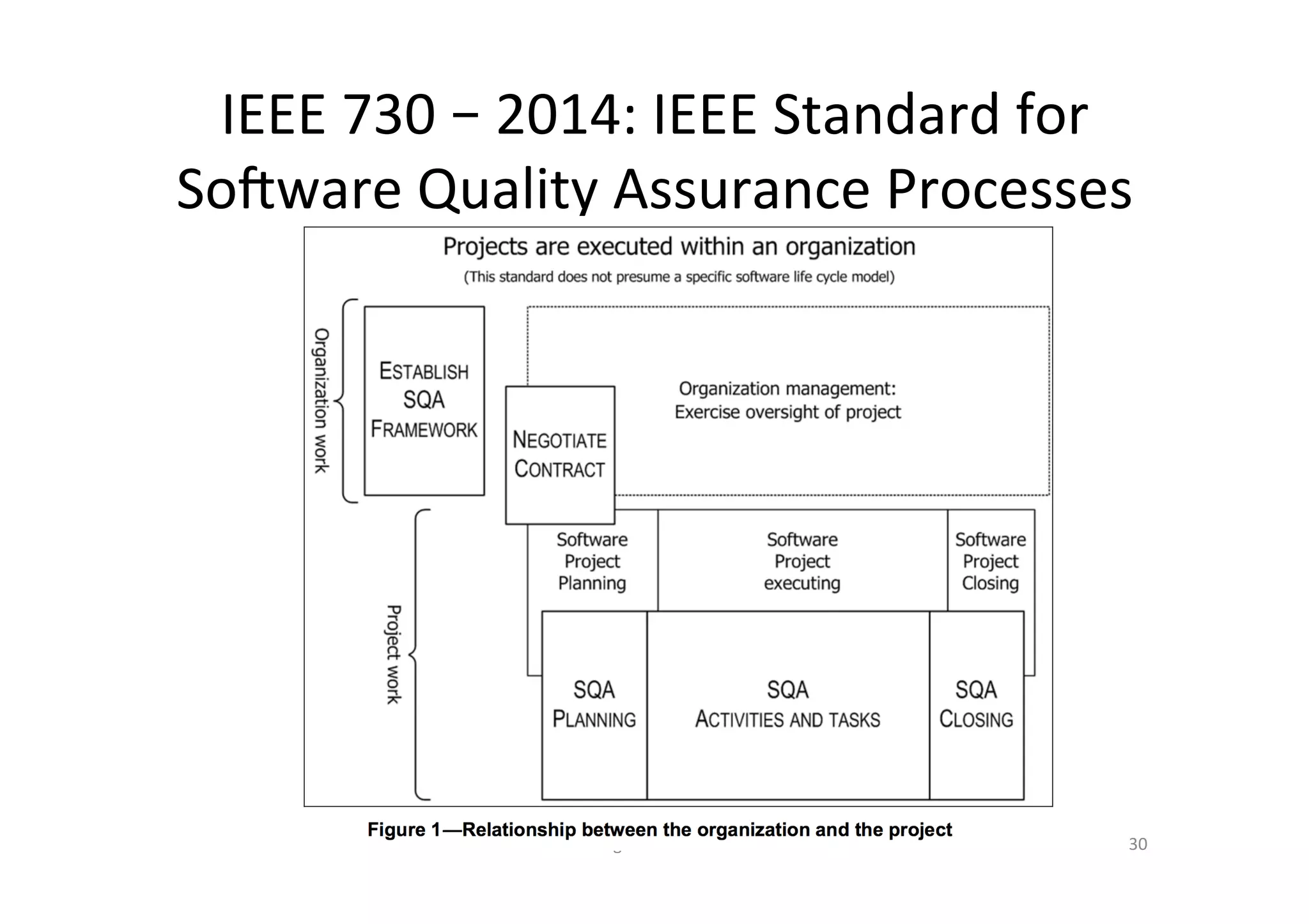 IEEE	730	–	2014:	IEEE	Standard	for	
Sojware	Quality	Assurance	Processes		
Dr.	Birgit	Penzenstadler	 30	
 