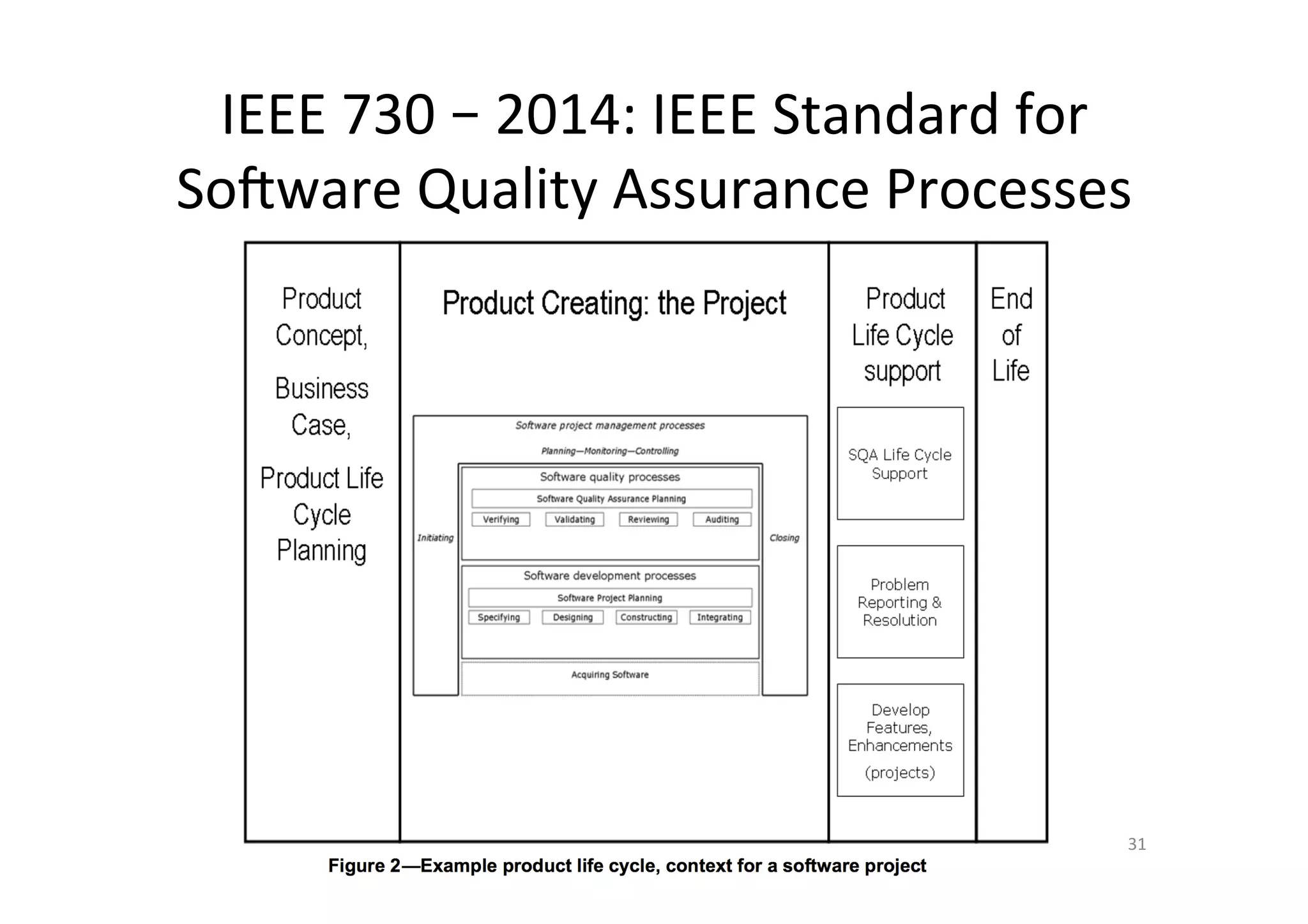 IEEE	730	–	2014:	IEEE	Standard	for	
Sojware	Quality	Assurance	Processes		
Dr.	Birgit	Penzenstadler	 31	
 