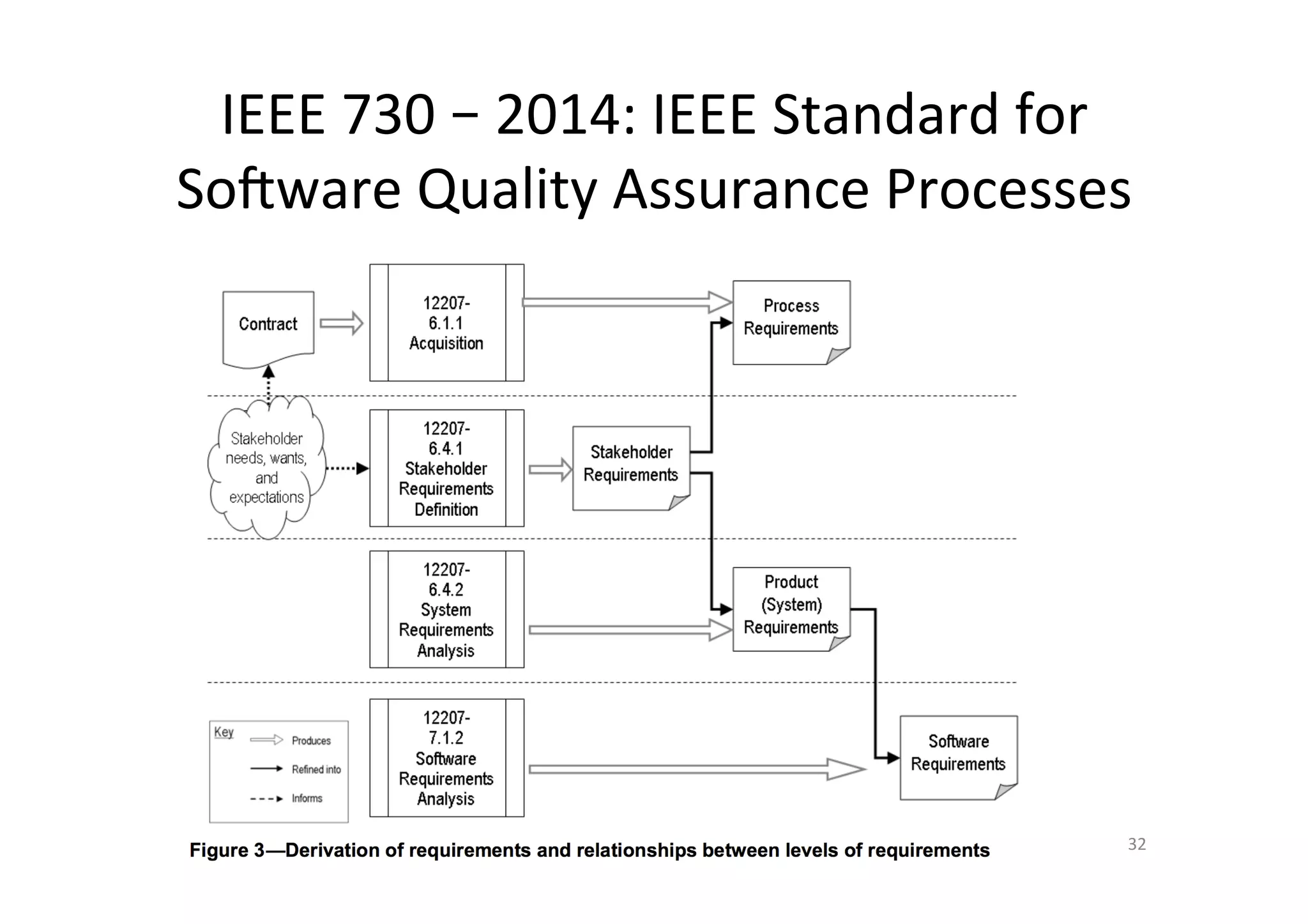 IEEE	730	–	2014:	IEEE	Standard	for	
Sojware	Quality	Assurance	Processes		
Dr.	Birgit	Penzenstadler	 32	
 