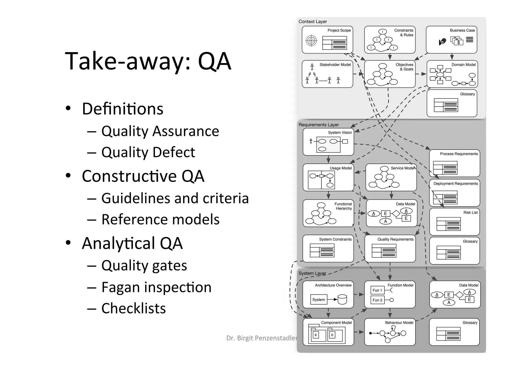 Take-away:	QA	
•  Deﬁni@ons		
–  Quality	Assurance	
–  Quality	Defect	
•  Construc@ve	QA		
–  Guidelines	and	criteria	
–  Reference	models	
•  Analy@cal	QA	
–  Quality	gates	
–  Fagan	inspec@on	
–  Checklists	
•  IEEE	730	Std	for	SQA	
Dr.	Birgit	Penzenstadler	 35	
Context Layer
System Layer
Requirements Layer
Stakeholder Model Objectives
& Goals
Constraints
& Rules
!
!
!
!
!
Data Model
E
A
A
A
E
System Vision
Functional
Hierarchy
Architecture Overview
System
Function Model
Fun 1
Fun 2
Component Model
C C
Data Model
E
A
A
A
E
Behaviour Model
Business Case
Deployment Requirements
System Constraints
Domain Model
Service ModelUsage Model
Quality Requirements
Risk List
Project Scope
Process Requirements
Glossary
Glossary
Glossary
 