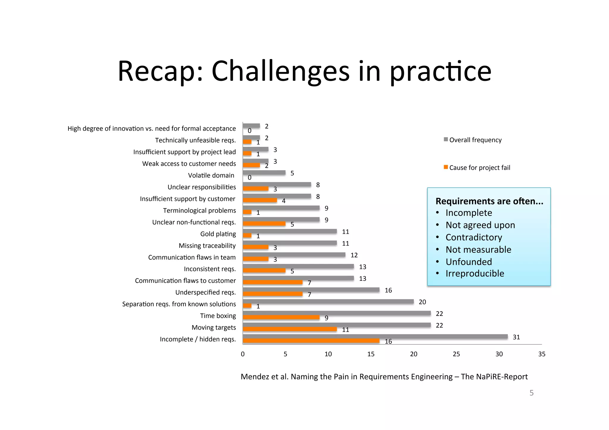 16	
11	
9	
1	
7	
7	
5	
3	
3	
1	
5	
1	
4	
3	
0	
2	
1	
1	
0	
31	
22	
22	
20	
16	
13	
13	
12	
11	
11	
9	
9	
8	
8	
5	
3	
3	
2	
2	
0	 5	 10	 15	 20	 25	 30	 35	
Incomplete	/	hidden	reqs.	
Moving	targets	
Time	boxing	
Separa@on	reqs.	from	known	solu@ons	
Underspeciﬁed	reqs.	
Communica@on	ﬂaws	to	customer	
Inconsistent	reqs.	
Communica@on	ﬂaws	in	team	
Missing	traceability	
Gold	pla@ng	
Unclear	non-func@onal	reqs.	
Terminological	problems	
Insuﬃcient	support	by	customer	
Unclear	responsibili@es	
Vola@le	domain		
Weak	access	to	customer	needs	
Insuﬃcient	support	by	project	lead	
Technically	unfeasible	reqs.	
High	degree	of	innova@on	vs.	need	for	formal	acceptance	
Overall	frequency	
Cause	for	project	fail	
Recap:	Challenges	in	prac@ce	
5	
Requirements	are	o.en...	
•  Incomplete	
•  Not	agreed	upon	
•  Contradictory	
•  Not	measurable	
•  Unfounded		
•  Irreproducible		
Mendez	et	al.	Naming	the	Pain	in	Requirements	Engineering	–	The	NaPiRE-Report	
 