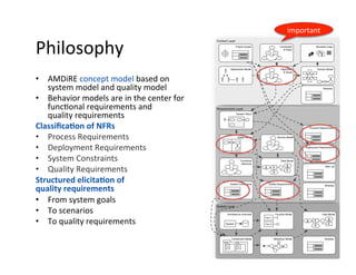 Philosophy	
•  AMDiRE	concept	model	based	on	
system	model	and	quality	model	
•  Behavior	models	are	in	the	center	for		
funcDonal	requirements	and		
quality	requirements	
Classiﬁca/on	of	NFRs	
•  Process	Requirements	
•  Deployment	Requirements	
•  System	Constraints	
•  Quality	Requirements	
Structured	elicita/on	of		
quality	requirements	
•  From	system	goals	
•  To	scenarios	
•  To	quality	requirements	
20	
Context Layer
System Layer
Requirements Layer
Stakeholder Model Objectives
& Goals
Constraints
& Rules
!
!
!
!
!
Data Model
E
A
A
A
E
System Vision
Functional
Hierarchy
Architecture Overview
System
Function Model
Fun 1
Fun 2
Component Model
C C
Data Model
E
A
A
A
E
Behaviour Model
Business Case
Deployment Requirements
System Constraints
Domain Model
Service ModelUsage Model
Quality Requirements
Risk List
Project Scope
Process Requirements
Glossary
Glossary
Glossary
important	
 