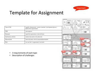 Template	for	Assignment	
22	
Context Layer
System Layer
Requirements Layer
Stakeholder Model Objectives
& Goals
Constraints
& Rules
!
!
!
!
!
Data Model
E
A
A
A
E
System Vision
Functional
Hierarchy
Architecture Overview
System
Function Model
Fun 1
Fun 2
Component Model
C C
Data Model
E
A
A
A
E
Behaviour Model
Business Case
Deployment Requirements
System Constraints
Domain Model
Service ModelUsage Model
Quality Requirements
Risk List
Project Scope
Process Requirements
Glossary
Glossary
Glossary
1
2
3
 4
important	
•  3	requirements	of	each	type	
•  DescripDon	of	challenges	
 