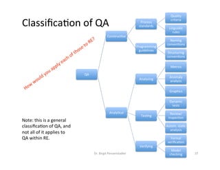 ClassiﬁcaDon	of	QA	
	
QA	
ConstrucDve	
Process	
standards	
Quality	
criteria	
LinguisDc	
rules	
Programming	
guidelines	
Naming	
convenDons	
Structuring	
convenDons	
AnalyDcal	
Analyzing	
Metrics	
Anomaly	
analysis	
Graphics	
TesDng	
Dynamic	
tests	
Review/
inspecDon	
Autom.	staDc	
analysis	
Verifying	
Formal	
veriﬁcaDon	
Model	
checking	Dr.	Birgit	Penzenstadler	 37	
Note:	this	is	a	general	
classiﬁcaDon	of	QA,	and		
not	all	of	it	applies	to		
QA	within	RE.	
 