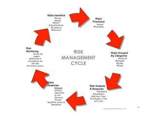 Risk	Management	
Dr.	Birgit	Penzenstadler	 49	
www.pharmadirecDons.com	
 