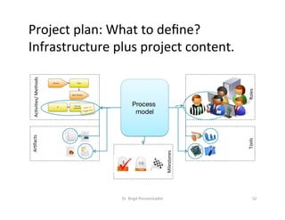 Project	plan:	What	to	deﬁne?	
Infrastructure	plus	project	content.	
Dr.	Birgit	Penzenstadler	 52	
Process Task
Next Process
A
This has an
associated...Note or
suggestion
Process
model
AcDviDes/	Methods	ArDfacts	
Tools	Roles	
Milestones	
 