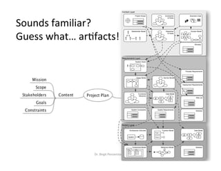 Sounds	familiar?	
Guess	what…	arDfacts!	
Dr.	Birgit	Penzenstadler	 53	
Context Layer
System Layer
Requirements Layer
Stakeholder Model Objectives
& Goals
Constraints
& Rules
!
!
!
!
!
Data Model
E
A
A
A
E
System Vision
Functional
Hierarchy
Architecture Overview
System
Function Model
Fun 1
Fun 2
Component Model
C C
Data Model
E
A
A
A
E
Behaviour Model
Business Case
Deployment Requirements
System Constraints
Domain Model
Service ModelUsage Model
Quality Requirements
Risk List
Project Scope
Process Requirements
Glossary
Glossary
Glossary
 