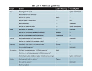 Requirements	RaDonale	
 