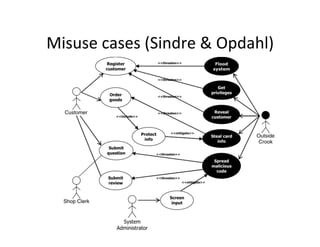 Misuse	cases	(Sindre	&	Opdahl)	
 