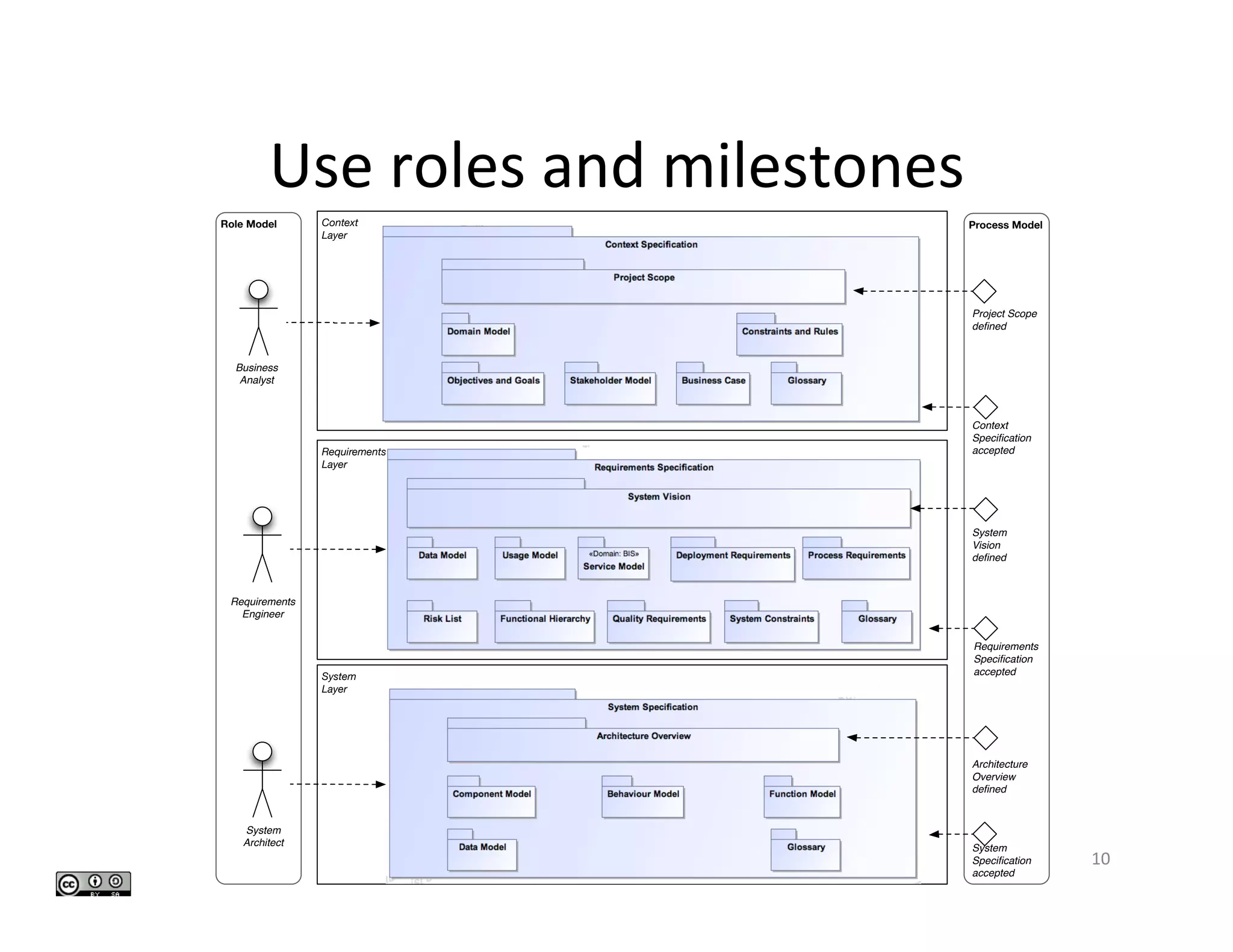 Use	roles	and	milestones	
Dr.	Birgit	Penzenstadler	 10	
Requirements
Layer
Role Model
System
Layer
Process Model
Project Scope
deﬁned
System
Speciﬁcation
accepted
Business
Analyst
Context
Layer
Requirements
Engineer
System
Architect
Architecture
Overview
deﬁned
Requirements
Speciﬁcation
accepted
System
Vision
deﬁned
Context
Speciﬁcation
accepted
 