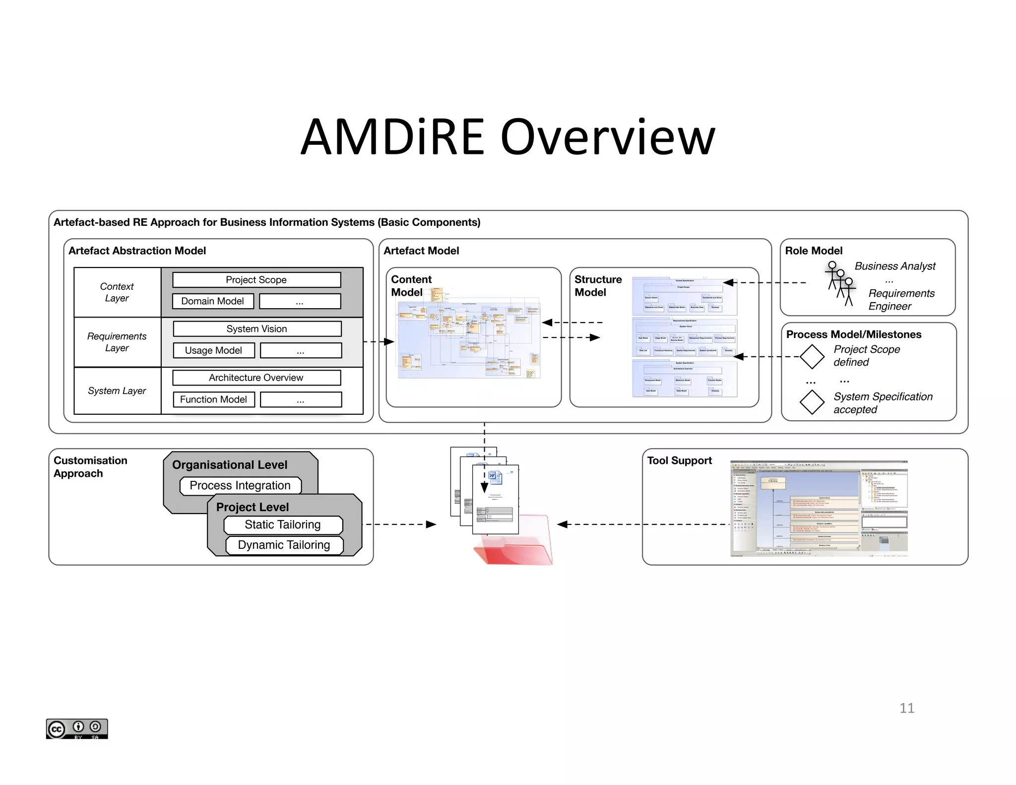 AMDiRE	Overview	
11	
Artefact-based RE Approach for Business Information Systems (Basic Components)
Structure
Model
Content
Model
Role Model
Process Model/Milestones
Artefact Abstraction Model
Tool SupportCustomisation
Approach
MetaModelREReferenceModel
Structure Content
Project-speciﬁc
Exemplars
instanceofinstanceof
!
PRODUKT.PROJEKTBEZEICHNUNG - PRODUKT.NAME
Zuletzt geändert: 27.10.2010 13:28 3/20
Content
1! Introduction.......................................................................................................................... 6!
1.1! Overview....................................................................................................................... 6!
1.2! Purpose.......................................................................................................................... 6!
1.3! References..................................................................................................................... 7!
1.4! Scope............................................................................................................................. 8!
2! System Vision ...................................................................................................................... 8!
2.1! Summary of Business Specification.............................................................................. 8!
2.2! Scope of Information System under Consideration ...................................................... 8!
2.2.1! System Overview ................................................................................................... 8!
2.2.2! External Systems.................................................................................................. 10!
2.2.3! Use Case Overview.............................................................................................. 10!
2.2.4! Information System Service Overview ................................................................ 10!
3! Information System Requirements..................................................................................... 11!
3.1! Actors .......................................................................................................................... 11!
3.2! Generic Scenarios........................................................................................................ 11!
3.3! Domain-specific Application Capabilities .................................................................. 12!
3.3.1! <<Business Domain>> <Name>.......................................................................... 12!
3.4! Information System Objects........................................................................................ 14!
3.5! System Quality Requirements..................................................................................... 16!
3.6! Architectural Constraints............................................................................................. 16!
3.6.1! Logical Restrictions.............................................................................................. 17!
3.6.2! Technical Restrictions.......................................................................................... 17!
4! Integrational Requirements ................................................................................................ 18!
4.1! Deployment Requirements.......................................................................................... 18!
4.2! Migration Requirements.............................................................................................. 18!
5! Organisational Requirements............................................................................................. 19!
5.1! Project Requirements .................................................................................................. 19!
5.2! Obligations .................................................................................................................. 19!
5.3! Glossary....................................................................................................................... 19!
6! Abbreviations ..................................................................................................................... 20!
7! References.......................................................................................................................... 20!
Travel Ordering System
Requirements Specification
Version: 0.1
Project Name <Name>
Project Lead <Name>
Responsible <Name>
Created on <Date>
Last changed
X In process
Submitted
State
Completed
Document File
V-Modell XT Version VMRELEASE 1.3with BISA Extension
illustrative
MetaModelREReferenceModel
Structure Content
Project-speciﬁc
Exemplars
instanceofinstanceof
!
PRODUKT.PROJEKTBEZEICHNUNG - PRODUKT.NAME
Zuletzt geändert: 27.10.2010 13:28 3/20
Content
1! Introduction.......................................................................................................................... 6!
1.1! Overview....................................................................................................................... 6!
1.2! Purpose.......................................................................................................................... 6!
1.3! References..................................................................................................................... 7!
1.4! Scope............................................................................................................................. 8!
2! System Vision ...................................................................................................................... 8!
2.1! Summary of Business Specification.............................................................................. 8!
2.2! Scope of Information System under Consideration ...................................................... 8!
2.2.1! System Overview ................................................................................................... 8!
2.2.2! External Systems.................................................................................................. 10!
2.2.3! Use Case Overview.............................................................................................. 10!
2.2.4! Information System Service Overview ................................................................ 10!
3! Information System Requirements..................................................................................... 11!
3.1! Actors .......................................................................................................................... 11!
3.2! Generic Scenarios........................................................................................................ 11!
3.3! Domain-specific Application Capabilities .................................................................. 12!
3.3.1! <<Business Domain>> <Name>.......................................................................... 12!
3.4! Information System Objects........................................................................................ 14!
3.5! System Quality Requirements..................................................................................... 16!
3.6! Architectural Constraints............................................................................................. 16!
3.6.1! Logical Restrictions.............................................................................................. 17!
3.6.2! Technical Restrictions.......................................................................................... 17!
4! Integrational Requirements ................................................................................................ 18!
4.1! Deployment Requirements.......................................................................................... 18!
4.2! Migration Requirements.............................................................................................. 18!
5! Organisational Requirements............................................................................................. 19!
5.1! Project Requirements .................................................................................................. 19!
5.2! Obligations .................................................................................................................. 19!
5.3! Glossary....................................................................................................................... 19!
6! Abbreviations ..................................................................................................................... 20!
7! References.......................................................................................................................... 20!
Travel Ordering System
Requirements Specification
Version: 0.1
Project Name <Name>
Project Lead <Name>
Responsible <Name>
Created on <Date>
Last changed
X In process
Submitted
State
Completed
Document File
V-Modell XT Version VMRELEASE 1.3with BISA Extension
illustrative
MetaModelREReferenceModel
Structure Content
Project-speciﬁc
Exemplars
instanceofinstanceof
!
PRODUKT.PROJEKTBEZEICHNUNG - PRODUKT.NAME
Zuletzt geändert: 27.10.2010 13:28 3/20
Content
1! Introduction.......................................................................................................................... 6!
1.1! Overview....................................................................................................................... 6!
1.2! Purpose.......................................................................................................................... 6!
1.3! References..................................................................................................................... 7!
1.4! Scope............................................................................................................................. 8!
2! System Vision ...................................................................................................................... 8!
2.1! Summary of Business Specification.............................................................................. 8!
2.2! Scope of Information System under Consideration ...................................................... 8!
2.2.1! System Overview ................................................................................................... 8!
2.2.2! External Systems.................................................................................................. 10!
2.2.3! Use Case Overview.............................................................................................. 10!
2.2.4! Information System Service Overview ................................................................ 10!
3! Information System Requirements..................................................................................... 11!
3.1! Actors .......................................................................................................................... 11!
3.2! Generic Scenarios........................................................................................................ 11!
3.3! Domain-specific Application Capabilities .................................................................. 12!
3.3.1! <<Business Domain>> <Name>.......................................................................... 12!
3.4! Information System Objects........................................................................................ 14!
3.5! System Quality Requirements..................................................................................... 16!
3.6! Architectural Constraints............................................................................................. 16!
3.6.1! Logical Restrictions.............................................................................................. 17!
3.6.2! Technical Restrictions.......................................................................................... 17!
4! Integrational Requirements ................................................................................................ 18!
4.1! Deployment Requirements.......................................................................................... 18!
4.2! Migration Requirements.............................................................................................. 18!
5! Organisational Requirements............................................................................................. 19!
5.1! Project Requirements .................................................................................................. 19!
5.2! Obligations .................................................................................................................. 19!
5.3! Glossary....................................................................................................................... 19!
6! Abbreviations ..................................................................................................................... 20!
7! References.......................................................................................................................... 20!
Travel Ordering System
Requirements Specification
Version: 0.1
Project Name <Name>
Project Lead <Name>
Responsible <Name>
Created on <Date>
Last changed
X In process
Submitted
State
Completed
Document File
V-Modell XT Version VMRELEASE 1.3with BISA Extension
illustrative
Organisational Level
Process Integration
Project Level
Static Tailoring
Dynamic Tailoring
...
Project Scope
deﬁned
System Speciﬁcation
accepted
...
Business Analyst
...
Requirements
Engineer
Project Scope
Domain Model
Context
Layer
System Vision
Architecture Overview
...
Usage Model ...
Function Model ...
Requirements
Layer
System Layer
Artefact Model
 