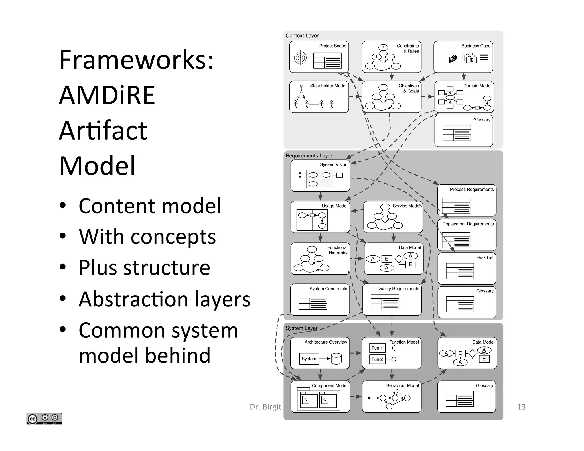Frameworks:		
AMDiRE	
Ar>fact	
Model	
Dr.	Birgit	Penzenstadler	 13	
•  Content	model	
•  With	concepts	
•  Plus	structure	
•  Abstrac>on	layers	
•  Common	system		
model	behind	
	
Context Layer
System Layer
Requirements Layer
Stakeholder Model Objectives
& Goals
Constraints
& Rules
!
!
!
!
!
Data Model
E
A
A
A
E
System Vision
Functional
Hierarchy
Architecture Overview
System
Function Model
Fun 1
Fun 2
Component Model
C C
Data Model
E
A
A
A
E
Behaviour Model
Business Case
Deployment Requirements
System Constraints
Domain Model
Service ModelUsage Model
Quality Requirements
Risk List
Project Scope
Process Requirements
Glossary
Glossary
Glossary
 