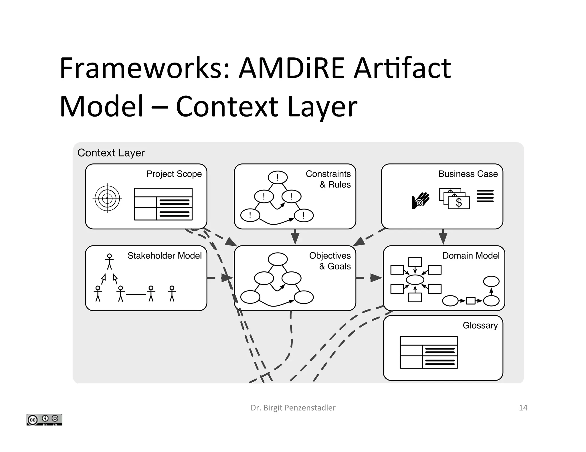 Frameworks:	AMDiRE	Ar>fact	
Model	–	Context	Layer	
Dr.	Birgit	Penzenstadler	 14	
Context Layer
Requirements Layer
Stakeholder Model Objectives
& Goals
Constraints
& Rules
!
!
!
!
!
System Vision
Business Case
Domain Model
Project Scope
Glossary
 