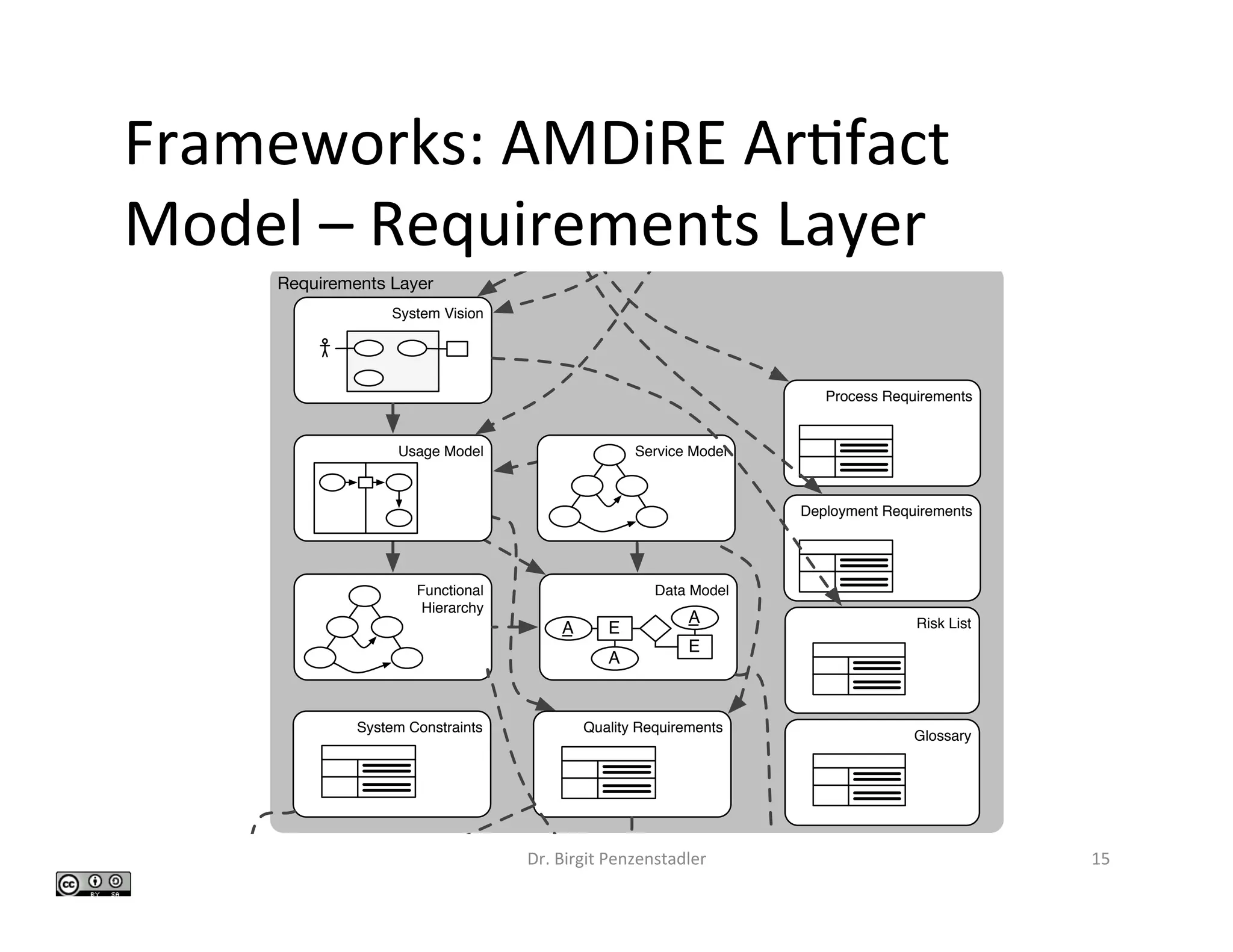 Frameworks:	AMDiRE	Ar>fact	
Model	–	Requirements	Layer	
Dr.	Birgit	Penzenstadler	 15	System Layer
Requirements Layer
Stakeholder Model Objectives
& Goals
Data Model
E
A
A
A
E
System Vision
Functional
Hierarchy
Architecture Overview Function Model
Fun 1
Data Model
EA
A
Deployment Requirements
System Constraints
Domain Model
Service ModelUsage Model
Quality Requirements
Risk List
Process Requirements
Glossary
Glossary
 