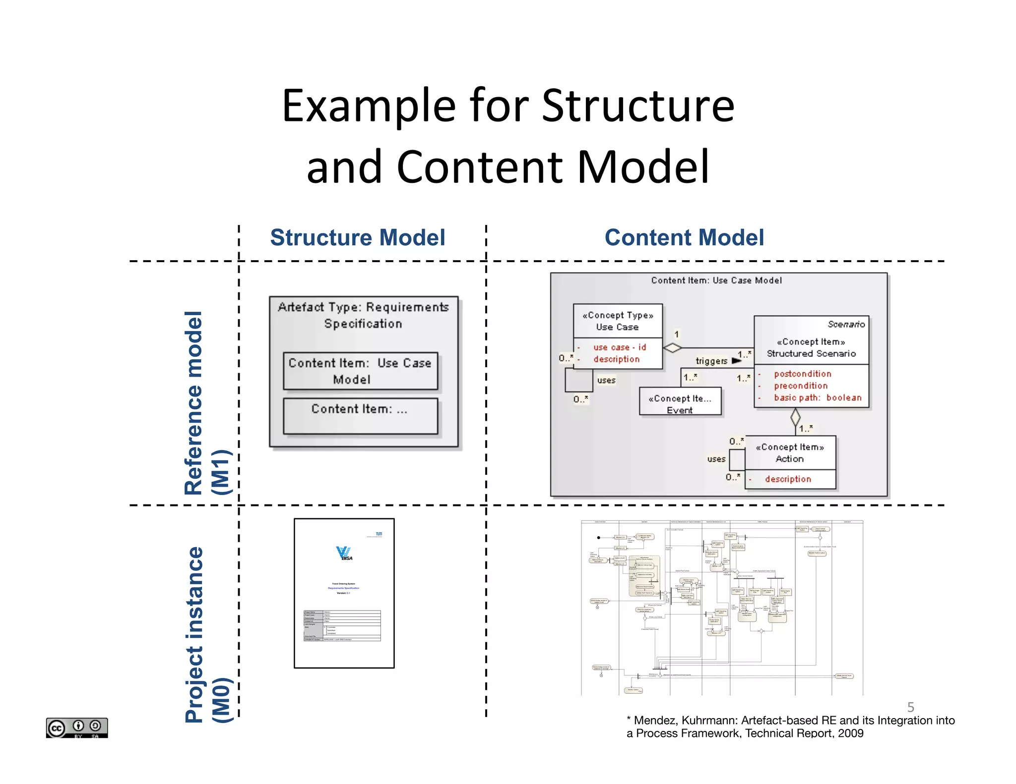 Example	for	Structure		
and	Content	Model	
5	
!
Travel Ordering System
Requirements Specification
Version: 0.1
Project Name <Name>
Project Lead <Name>
Responsible <Name>
Created on <Date>
Last changed
X In process
Submitted
State
Completed
Document File
V-Modell XT Version VMRELEASE 1.3with BISA Extension
!
Travel Ordering System
Requirements Specification
Version: 0.1
Project Name <Name>
Project Lead <Name>
Responsible <Name>
Created on <Date>
Last changed
X In process
Submitted
State
Completed
Document File
V-Modell XT Version VMRELEASE 1.3with BISA Extension
Content ModelStructure Model
Referencemodel
(M1)
Projectinstance
(M0)
* Mendez, Kuhrmann: Artefact-based RE and its Integration into  
a Process Framework, Technical Report, 2009
 