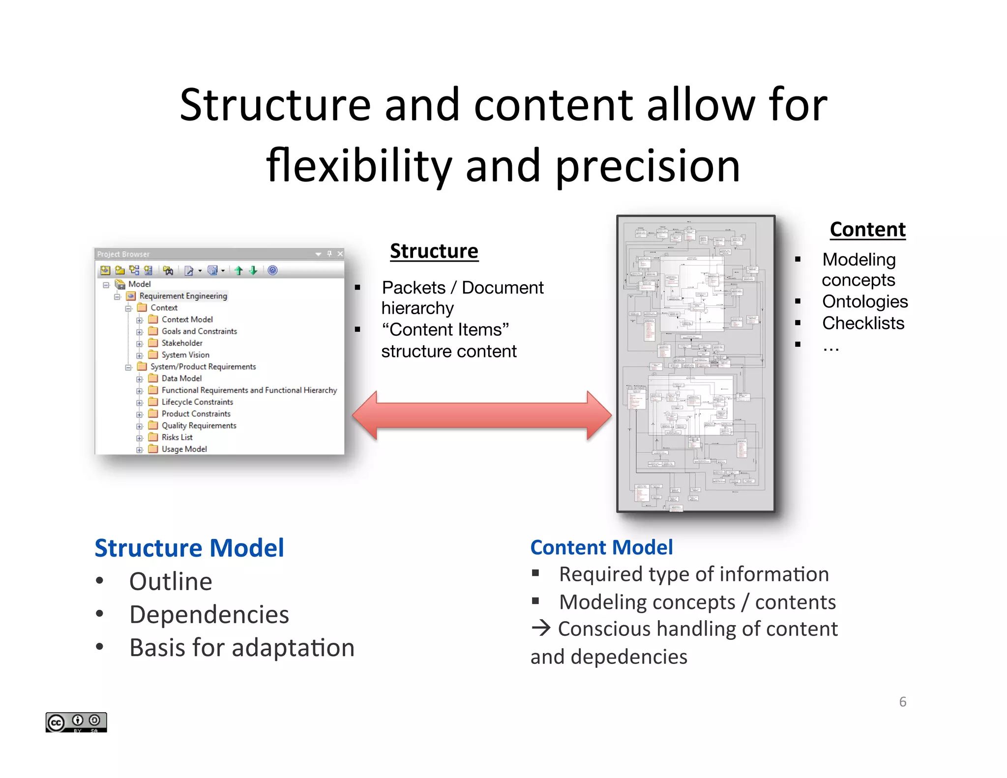 Structure	and	content	allow	for	
ﬂexibility	and	precision	
6	
§  Packets / Document
hierarchy
§  “Content Items”
structure content
§  Modeling  
concepts
§  Ontologies
§  Checklists
§  …
Structure	Model	
•  Outline	
•  Dependencies	
•  Basis	for	adapta>on	
Content	Model	
§  Required	type	of	informa>on	
§  Modeling	concepts	/	contents	
à 	Conscious	handling	of	content		
and	depedencies	
Structure	
Content	
 