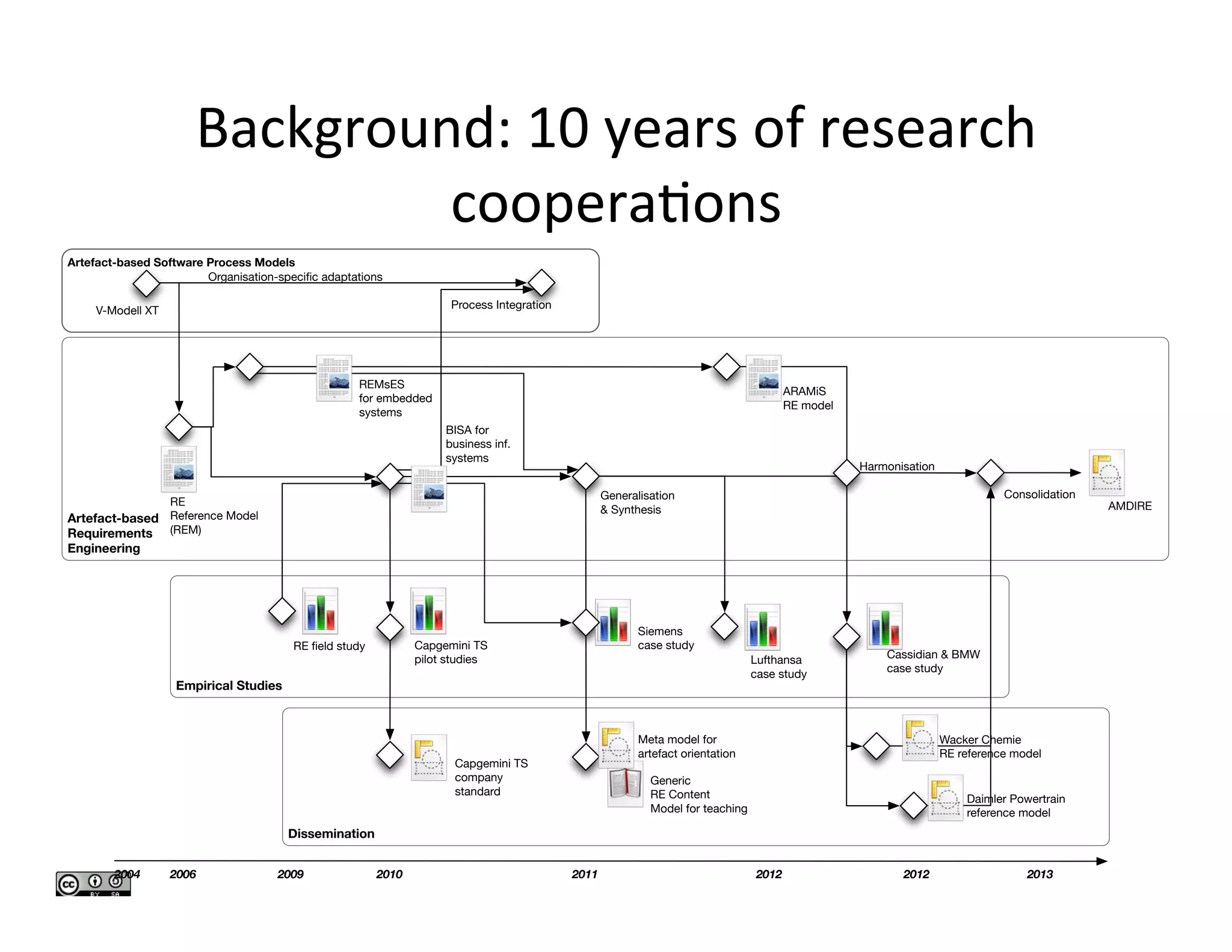 Background:	10	years	of	research	
coopera>ons	
Dissemination
Artefact-based Software Process Models
Artefact-based
Requirements
Engineering
V-Modell XT
Organisation-speciﬁc adaptations
2004
RE
Reference Model
(REM)
2006
REMsES
for embedded
systems
BISA for
business inf.
systems
Generalisation
& Synthesis
2009
Generic
RE Content
Model for teaching
2011
Process Integration
Empirical Studies
Siemens
case study
2010
Capgemini TS
pilot studies
2012
Capgemini TS
company
standard
Meta model for
artefact orientation
ARAMiS
RE model
Cassidian & BMW
case study
AMDIRE
Harmonisation
Lufthansa
case study
Wacker Chemie
RE reference model
Daimler Powertrain
reference model
2012 2013
RE ﬁeld study
Consolidation
 