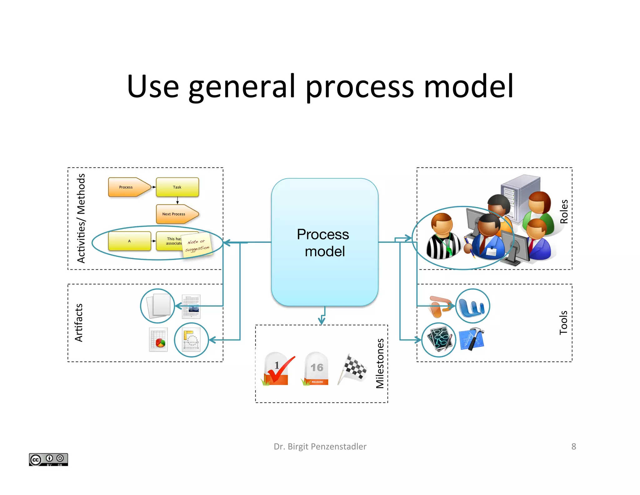 Use	general	process	model	
Dr.	Birgit	Penzenstadler	 8	
Process Task
Next Process
A
This has an
associated...Note or
suggestion
Process
model
Ac>vi>es/	Methods	Ar>facts	
Tools	Roles	
Milestones	
 