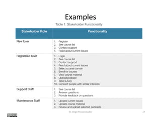 Examples	
Dr.	Birgit	Penzenstadler	 27	
Table 1: Stakeholder Functionality

Stakeholder Role Functionality
New User 1. Register
2. See course list
3. Contact support
4. Read about current issues
Registered User 1. Login
2. See course list
3. Contact support
4. Read about current issues
5. Select course domain
6. Enroll for course
7. View course material
8. Upload podcast
9. Take survey
10. Connect people with similar interests
Support Staﬀ 1. See course list
2. Answer questions
3. Provide feedback on questions
Maintenance Staﬀ 1. Update current issues
2. Update course material
3. Review and upload selected podcasts
4. Handle system faults and failures
5. Conduct timely analysis of competitive technology
6. Preliminary analysis of feedback provided by users and support into the
system
Stakeholder Role
 