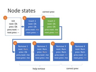 Lock-free algorithms for Kotlin Coroutines | PDF