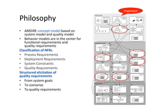 Overview	of	relevant	Content	Items	
1.  Process	Requirements:	Required	
characteris;cs	of	the	process/	project	
e.g.:	Use	RUP	as	process	model	
	
2.  Deployment	Requirements:	Demands		
for	deployment		
e.g.:	strategy	to	be	followed	for	data	migra;on	
	
3.  System	Constraints:	System-related	
restric;ons	that	don‘t	necessarily	
results	from	func;onal	goal.	
E.g.:	usage	of	speciﬁc	technologies	
	
4.  Quality	Requirements:	desired	quality	
characteris;cs	of	the	system	
examples	following	
16	
Context Layer
System Layer
Requirements Layer
Stakeholder Model Objectives
& Goals
Constraints
& Rules
!
!
!
!
!
Data Model
E
A
A
A
E
System Vision
Functional
Hierarchy
Architecture Overview
System
Function Model
Fun 1
Fun 2
Component Model
C C
Data Model
E
A
A
A
E
Behaviour Model
Business Case
Deployment Requirements
System Constraints
Domain Model
Service ModelUsage Model
Quality Requirements
Risk List
Project Scope
Process Requirements
Glossary
Glossary
Glossary
1
2
3
4
4
important	
 