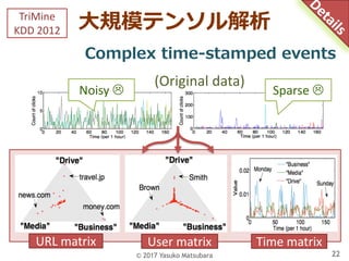 ⼤規模テンソル解析
22
TriMine
KDD	2012
© 2017 Yasuko Matsubara
Complex time-stamped events
URL	matrix User	matrix Time	matrix
Noisy...