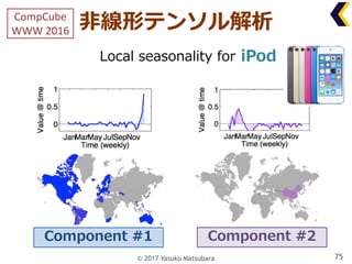 ⾮線形テンソル解析
Local seasonality for
75
iPod
Component #1 Component #2
© 2017 Yasuko Matsubara
CompCube
WWW	2016
 