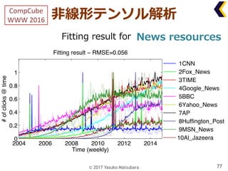 ⾮線形テンソル解析
Fitting result for
77
News resources
2004 2006 2008 2010 2012 2014
0
0.2
0.4
0.6
0.8
1
Time (weekly)
#ofclicks@t...