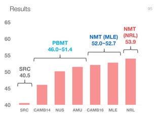 Results
40
45
50
55
60
65
SRC CAMB14 NUS AMU CAMB16 MLE NRL Human
PBMT
46.0~51.4
NMT (MLE)
52.0~52.7
SRC
40.5
NMT
(NRL)
53...
