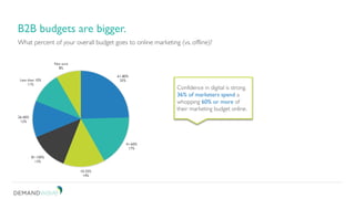 What percent of your overall budget goes to online marketing (vs. offline)?
61-80%
25%
41-60%
17%
10-25%
14%
81-100%
13%
2...