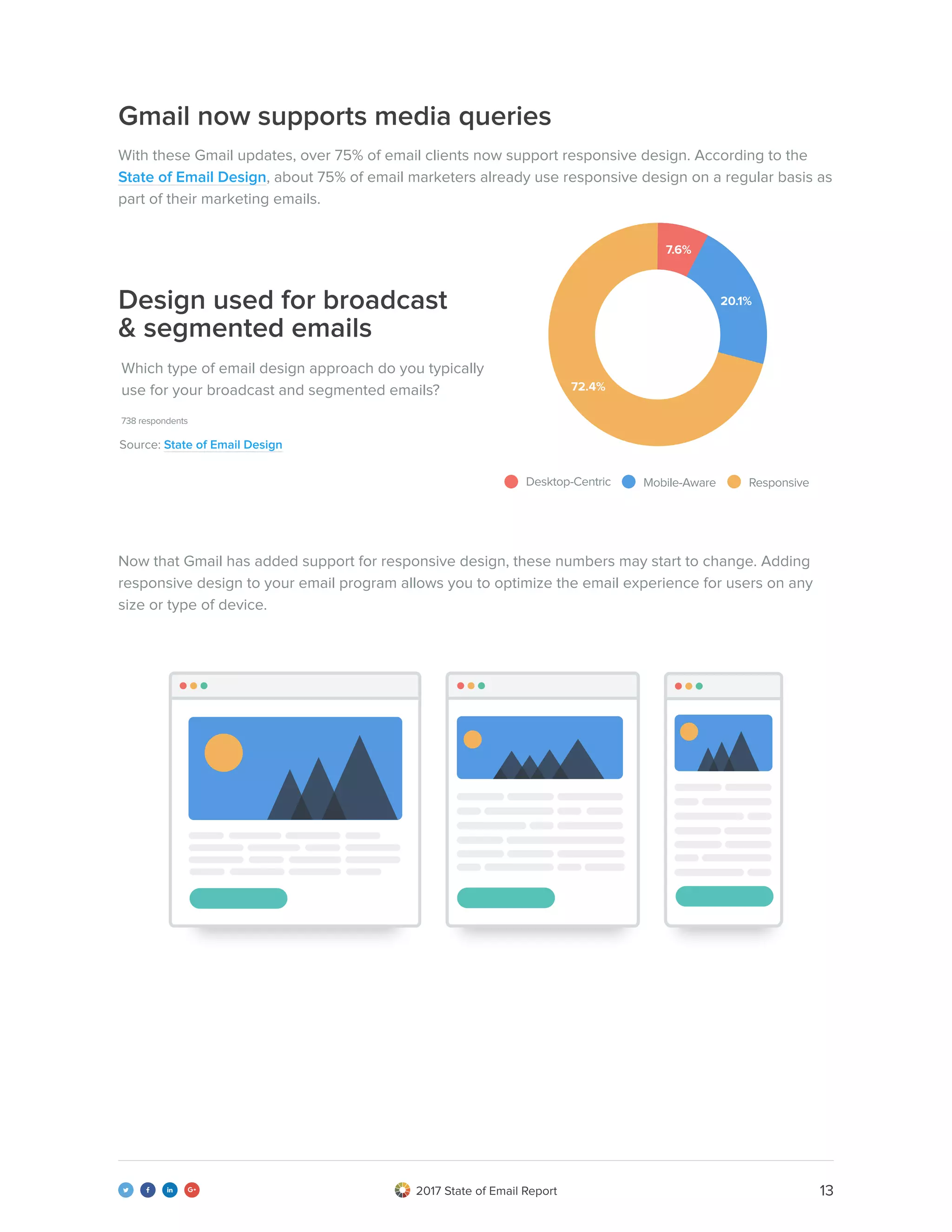 132017 State of Email Report   
Gmail now supports media queries
With these Gmail updates, over 75% of email clients now support responsive design. According to the
State of Email Design, about 75% of email marketers already use responsive design on a regular basis as
part of their marketing emails.
Now that Gmail has added support for responsive design, these numbers may start to change. Adding
responsive design to your email program allows you to optimize the email experience for users on any
size or type of device.
Which type of email design approach do you typically
use for your broadcast and segmented emails?
Design used for broadcast
& segmented emails
738 respondents
Desktop-Centric Mobile-Aware Responsive
7.6%
72.4%
20.1%
Source: State of Email Design
 