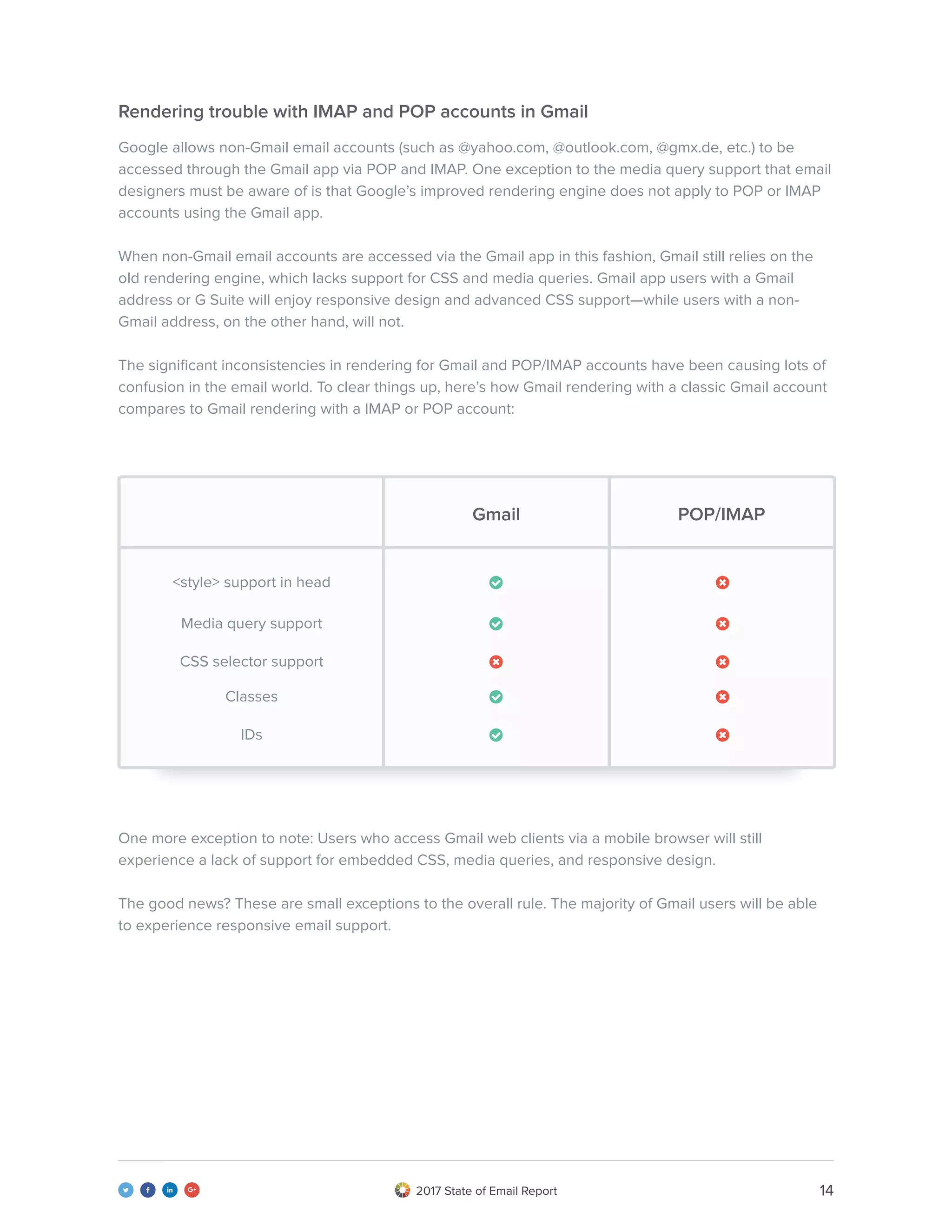 142017 State of Email Report   
Rendering trouble with IMAP and POP accounts in Gmail
Google allows non-Gmail email accounts (such as @yahoo.com, @outlook.com, @gmx.de, etc.) to be
accessed through the Gmail app via POP and IMAP. One exception to the media query support that email
designers must be aware of is that Google’s improved rendering engine does not apply to POP or IMAP
accounts using the Gmail app.
When non-Gmail email accounts are accessed via the Gmail app in this fashion, Gmail still relies on the
old rendering engine, which lacks support for CSS and media queries. Gmail app users with a Gmail
address or G Suite will enjoy responsive design and advanced CSS support—while users with a non-
Gmail address, on the other hand, will not.
The significant inconsistencies in rendering for Gmail and POP/IMAP accounts have been causing lots of
confusion in the email world. To clear things up, here’s how Gmail rendering with a classic Gmail account
compares to Gmail rendering with a IMAP or POP account:
One more exception to note: Users who access Gmail web clients via a mobile browser will still
experience a lack of support for embedded CSS, media queries, and responsive design.
The good news? These are small exceptions to the overall rule. The majority of Gmail users will be able
to experience responsive email support.
<style> support in head
CSS selector support
IDs
Media query support
Classes










Gmail POP/IMAP
 