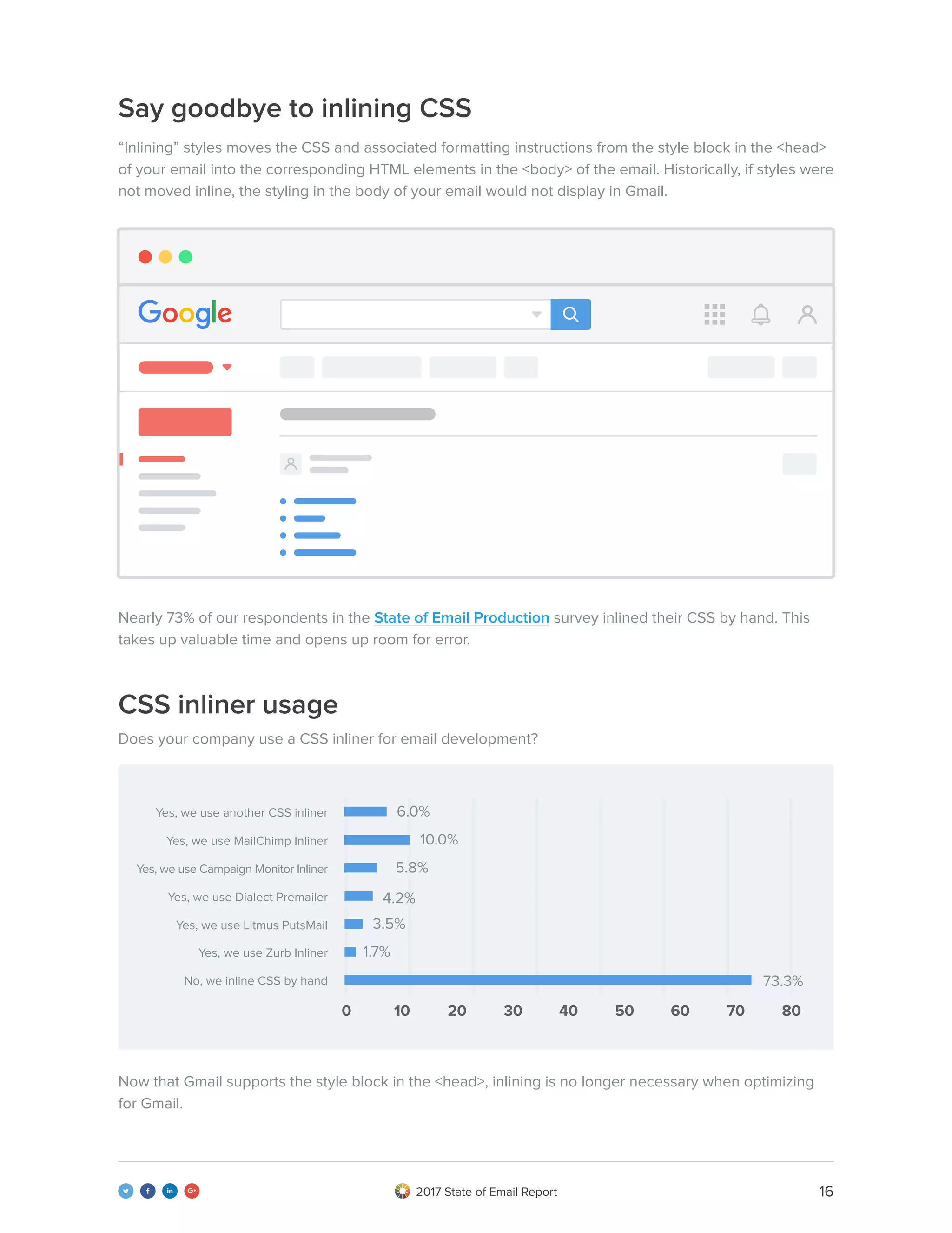 162017 State of Email Report   
Say goodbye to inlining CSS
“Inlining” styles moves the CSS and associated formatting instructions from the style block in the <head>
of your email into the corresponding HTML elements in the <body> of the email. Historically, if styles were
not moved inline, the styling in the body of your email would not display in Gmail.
Nearly 73% of our respondents in the State of Email Production survey inlined their CSS by hand. This
takes up valuable time and opens up room for error.
Now that Gmail supports the style block in the <head>, inlining is no longer necessary when optimizing
for Gmail.
CSS inliner usage
Does your company use a CSS inliner for email development?
Yes, we use MailChimp Inliner 10.0%
Yes, we use Campaign Monitor Inliner 5.8%
Yes, we use Dialect Premailer 4.2%
Yes, we use Litmus PutsMail 3.5%
No, we inline CSS by hand 73.3%
Yes, we use Zurb Inliner 1.7%
Yes, we use another CSS inliner 6.0%
0 4010 5020 30 807060
 