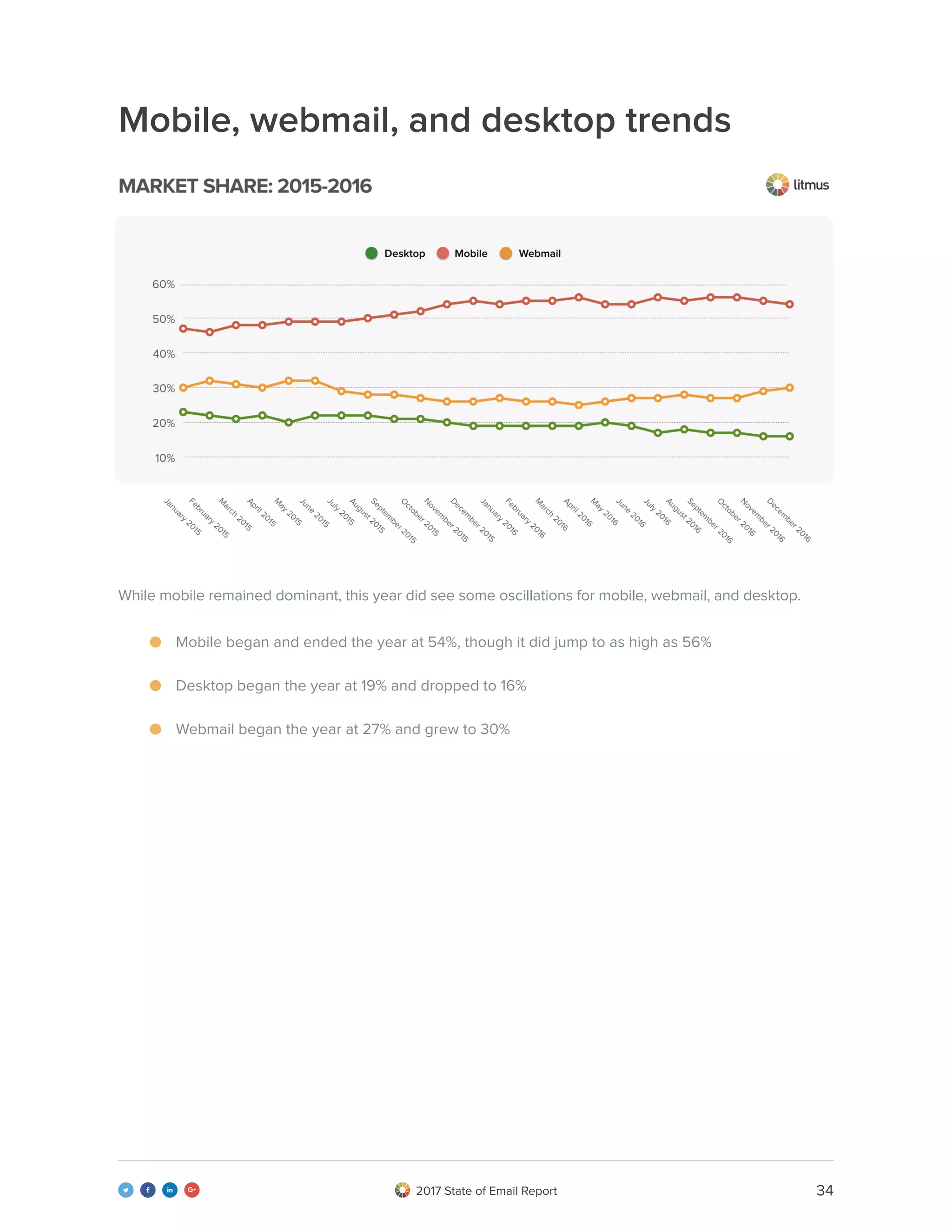 342017 State of Email Report   
Mobile, webmail, and desktop trends
While mobile remained dominant, this year did see some oscillations for mobile, webmail, and desktop.
Mobile began and ended the year at 54%, though it did jump to as high as 56%
Desktop began the year at 19% and dropped to 16%
Webmail began the year at 27% and grew to 30%
 