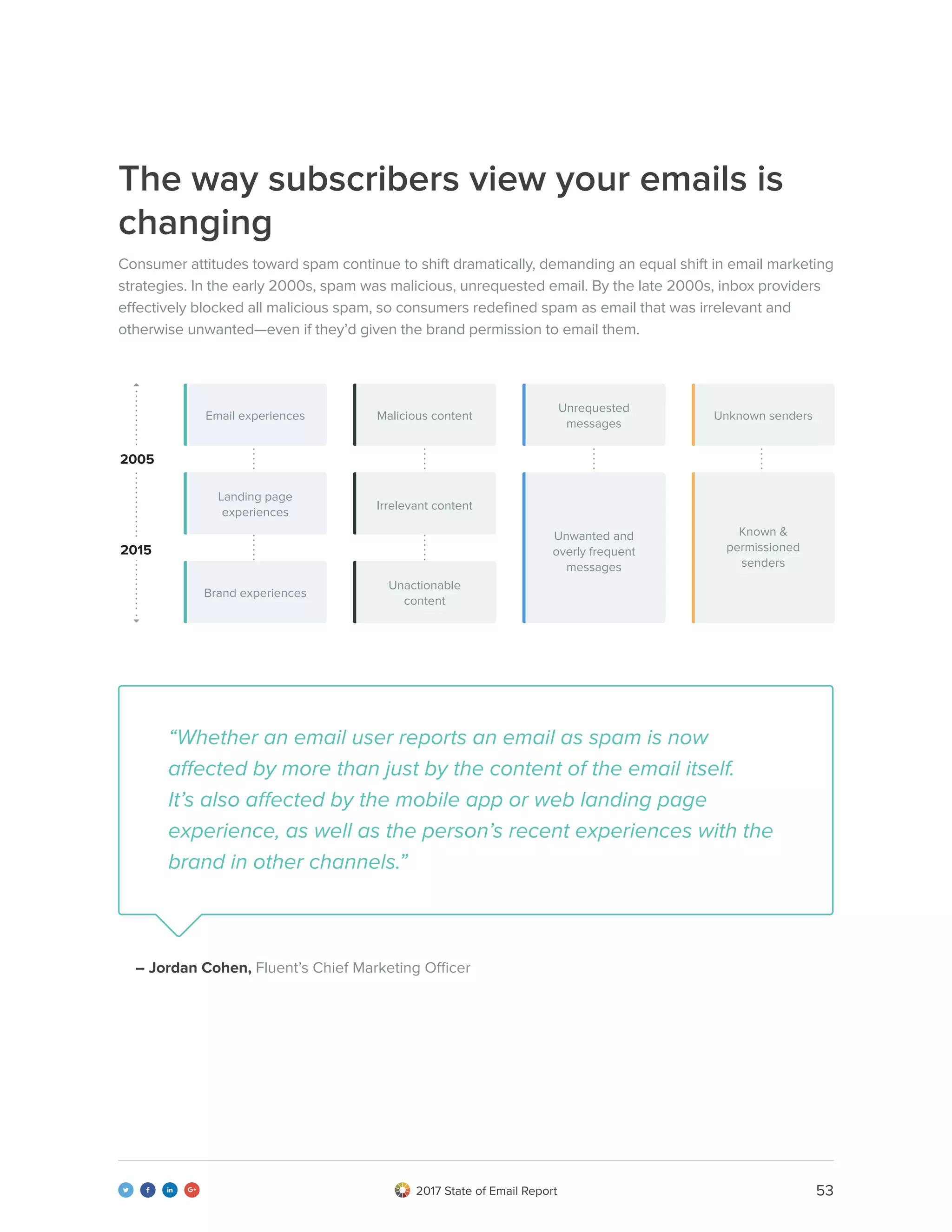 532017 State of Email Report   
The way subscribers view your emails is
changing
Consumer attitudes toward spam continue to shift dramatically, demanding an equal shift in email marketing
strategies. In the early 2000s, spam was malicious, unrequested email. By the late 2000s, inbox providers
effectively blocked all malicious spam, so consumers redefined spam as email that was irrelevant and
otherwise unwanted—even if they’d given the brand permission to email them.
“Whether an email user reports an email as spam is now
affected by more than just by the content of the email itself.
It’s also affected by the mobile app or web landing page
experience, as well as the person’s recent experiences with the
brand in other channels.”
– Jordan Cohen, Fluent’s Chief Marketing Officer
2005


2015
Email experiences
Landing page
experiences
Brand experiences
Malicious content
Irrelevant content
Unactionable
content
Unrequested
messages
Unwanted and
overly frequent
messages
Unknown senders
Known &
permissioned
senders
 