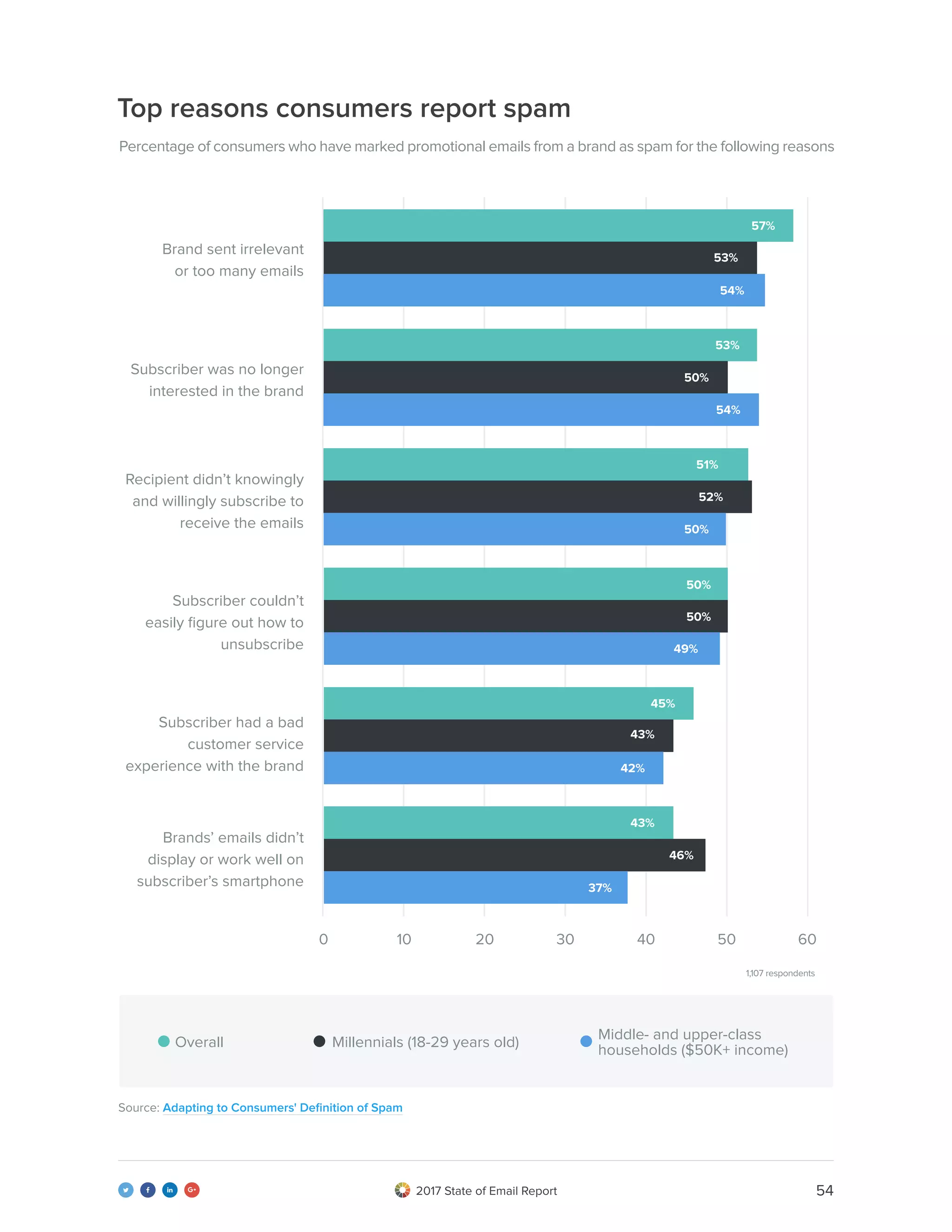 542017 State of Email Report   
0 10 20 30 40 6050
Brand sent irrelevant
or too many emails
Subscriber was no longer
interested in the brand
Recipient didn’t knowingly
and willingly subscribe to
receive the emails
57%
53%
54%
53%
50%
54%
51%
52%
50%
Overall Millennials (18-29 years old)
Middle- and upper-class
households ($50K+ income)
1,107 respondents
Subscriber couldn’t
easily figure out how to
unsubscribe
Subscriber had a bad
customer service
experience with the brand
Brands’ emails didn’t
display or work well on
subscriber’s smartphone
50%
50%
49%
45%
43%
42%
43%
46%
37%
Percentage of consumers who have marked promotional emails from a brand as spam for the following reasons
Top reasons consumers report spam
Source: Adapting to Consumers' Definition of Spam
 