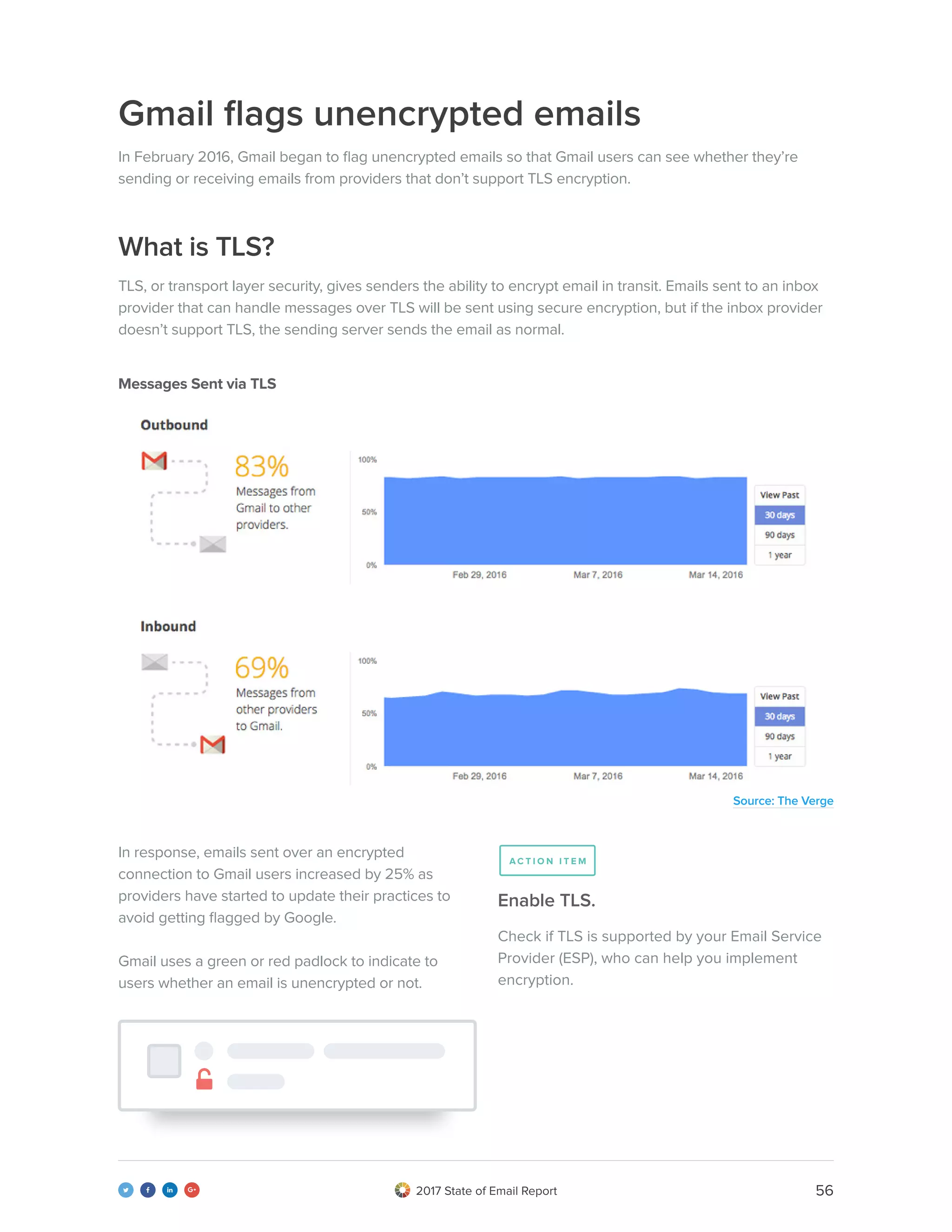 562017 State of Email Report   
Gmail flags unencrypted emails
In February 2016, Gmail began to flag unencrypted emails so that Gmail users can see whether they’re
sending or receiving emails from providers that don’t support TLS encryption.
TLS, or transport layer security, gives senders the ability to encrypt email in transit. Emails sent to an inbox
provider that can handle messages over TLS will be sent using secure encryption, but if the inbox provider
doesn’t support TLS, the sending server sends the email as normal.
What is TLS?
Messages Sent via TLS
In response, emails sent over an encrypted
connection to Gmail users increased by 25% as
providers have started to update their practices to
avoid getting flagged by Google.
Gmail uses a green or red padlock to indicate to
users whether an email is unencrypted or not.
Check if TLS is supported by your Email Service
Provider (ESP), who can help you implement
encryption.
Enable TLS.
A C T I O N I T E M

Source: The Verge
 