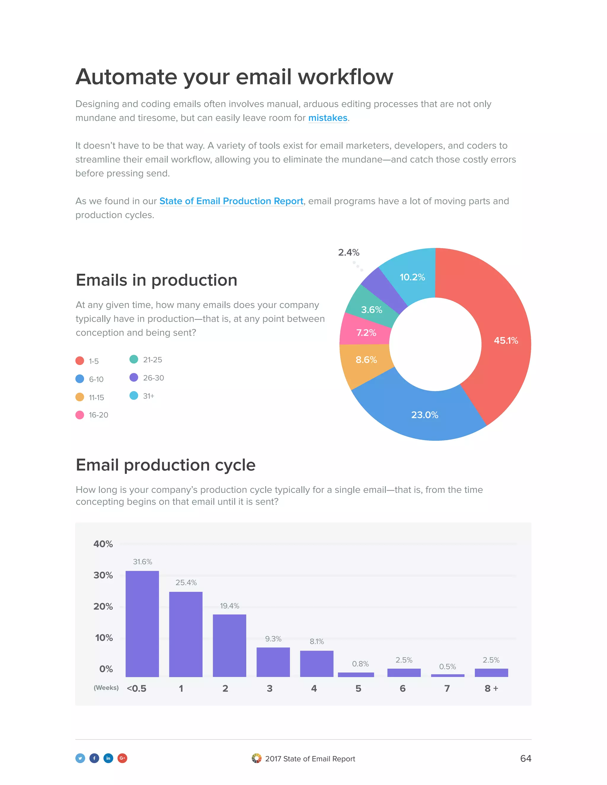 642017 State of Email Report   
Automate your email workflow
Designing and coding emails often involves manual, arduous editing processes that are not only
mundane and tiresome, but can easily leave room for mistakes.
It doesn’t have to be that way. A variety of tools exist for email marketers, developers, and coders to
streamline their email workflow, allowing you to eliminate the mundane—and catch those costly errors
before pressing send.
As we found in our State of Email Production Report, email programs have a lot of moving parts and
production cycles.
Emails in production
At any given time, how many emails does your company
typically have in production—that is, at any point between
conception and being sent?
1-5
16-20
26-30
21-25
31+
6-10
11-15
45.1%
23.0%
8.6%
7.2%
2.4%
3.6%
10.2%
0%
10%
20%
30%
40%
Email production cycle
How long is your company’s production cycle typically for a single email—that is, from the time
concepting begins on that email until it is sent?
2.5% 2.5%
25.4%
31.6%
0.8%
8.1%9.3%
19.4%
0.5%
(Weeks) <0.5 21 3 4 5 6 7 8 +
 